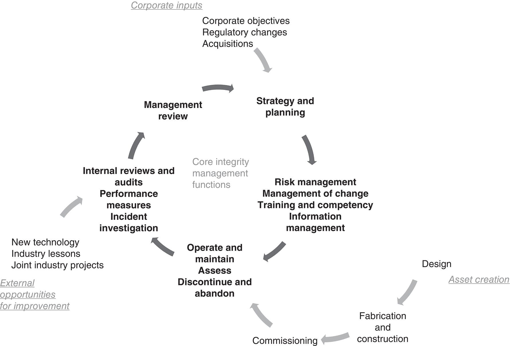 A flowchart illustrates the industry management cycle. It starts with corporate inputs leading to strategy and planning, followed by risk management, and information management. It continues to operate and maintain, then management reviews, and loops back. External influences noted.
