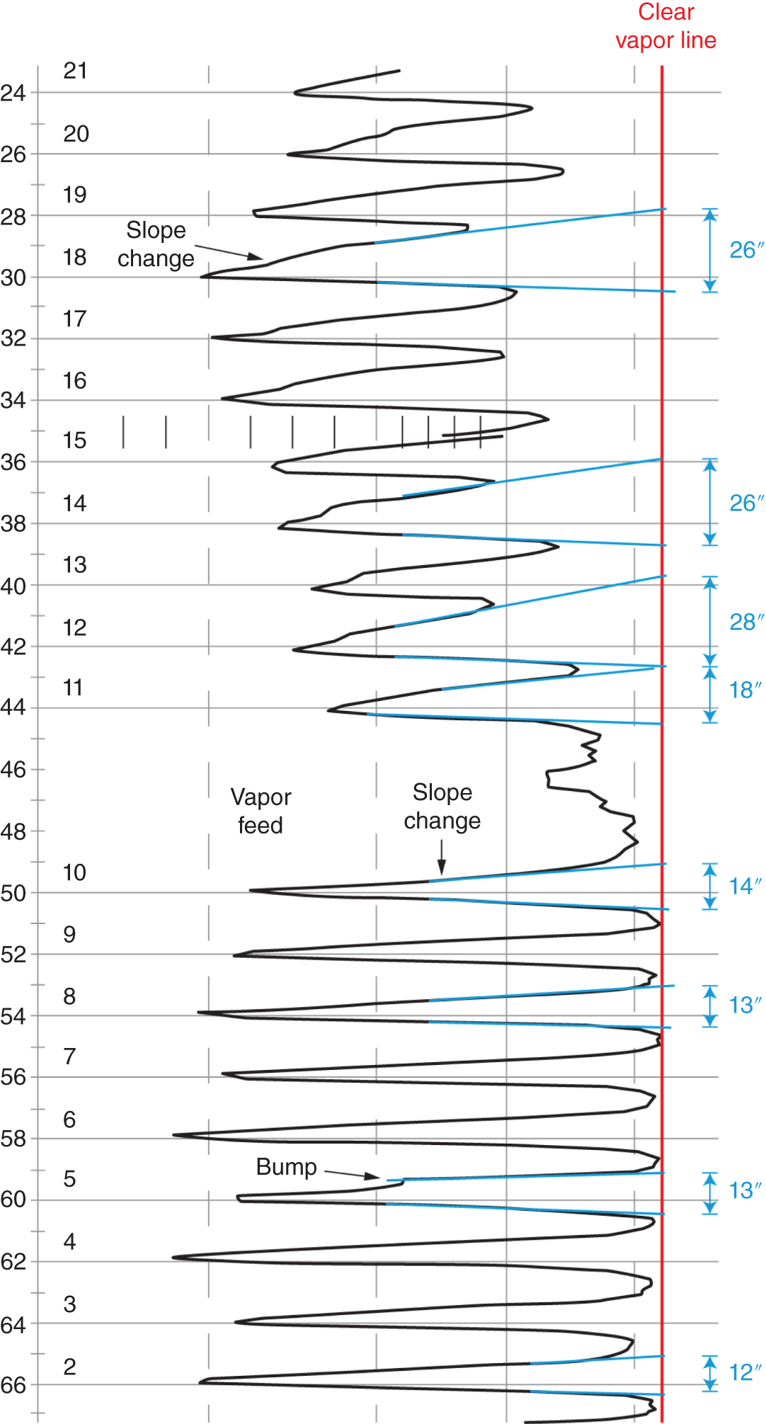 A diagram illustrating Harrison’s method for determining spray height in a distillation column. The vertical axis represents the elevation or height within the distillation column. The horizontal axis represents the radial position within the tray, from the center to the edge. The curve represents the gamma scan data, slope change, vapor feed, and bump. A clear vapor line indicates the region above the liquid level where only vapor is present.