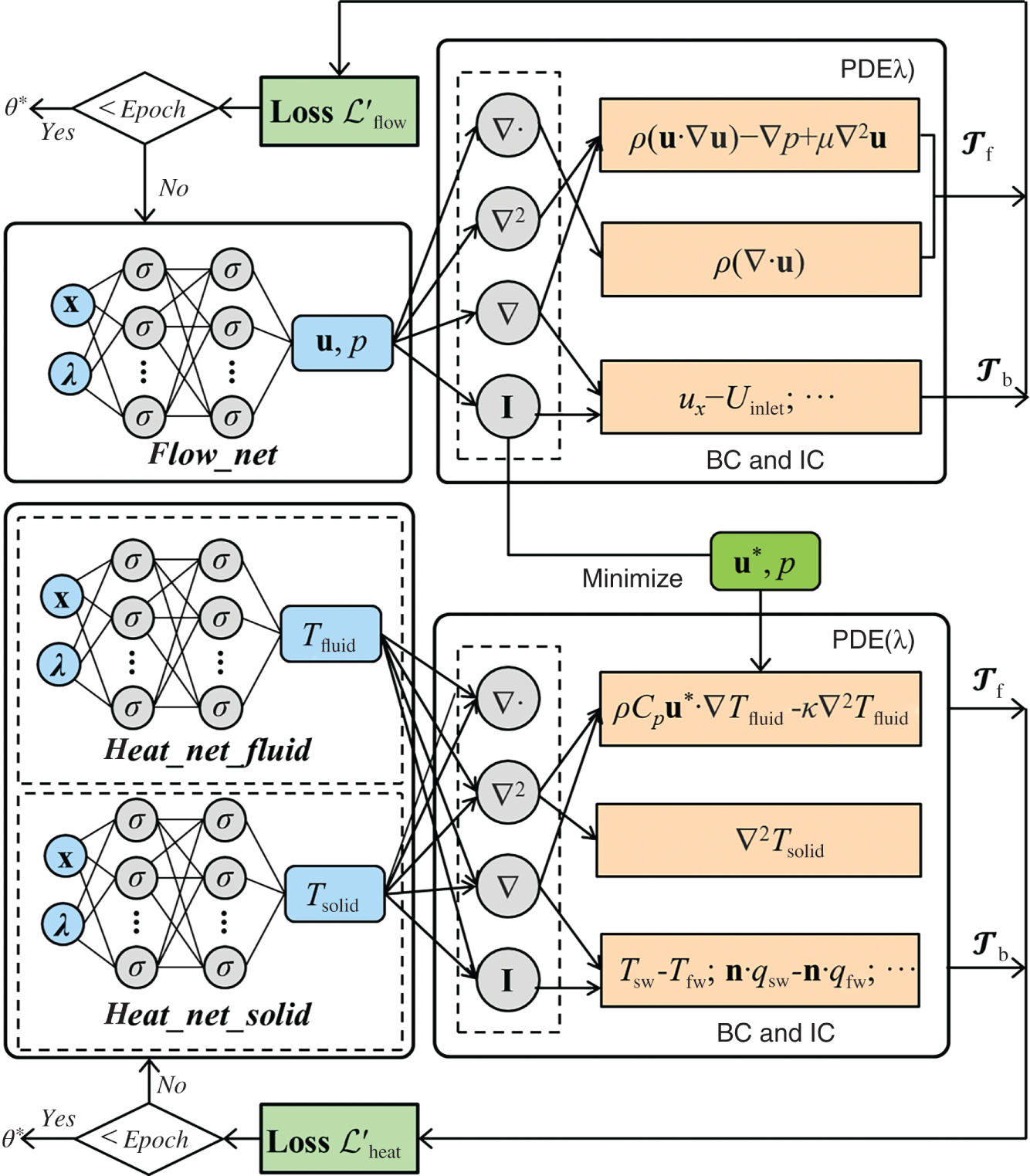 A schematic diagram for a hybrid Physics-Informed Neural Network P I N N strategy to simulate conjugate heat transfer processes. The flow network takes input variables like the geometry and boundary conditions and outputs the velocity u and pressure p fields. The heat net fluid takes the velocity field u and other relevant parameters as input and outputs the temperature T subscript fluid. The heat net solid takes the boundary conditions and other relevant parameters as input and outputs the temperature T subscript solid.