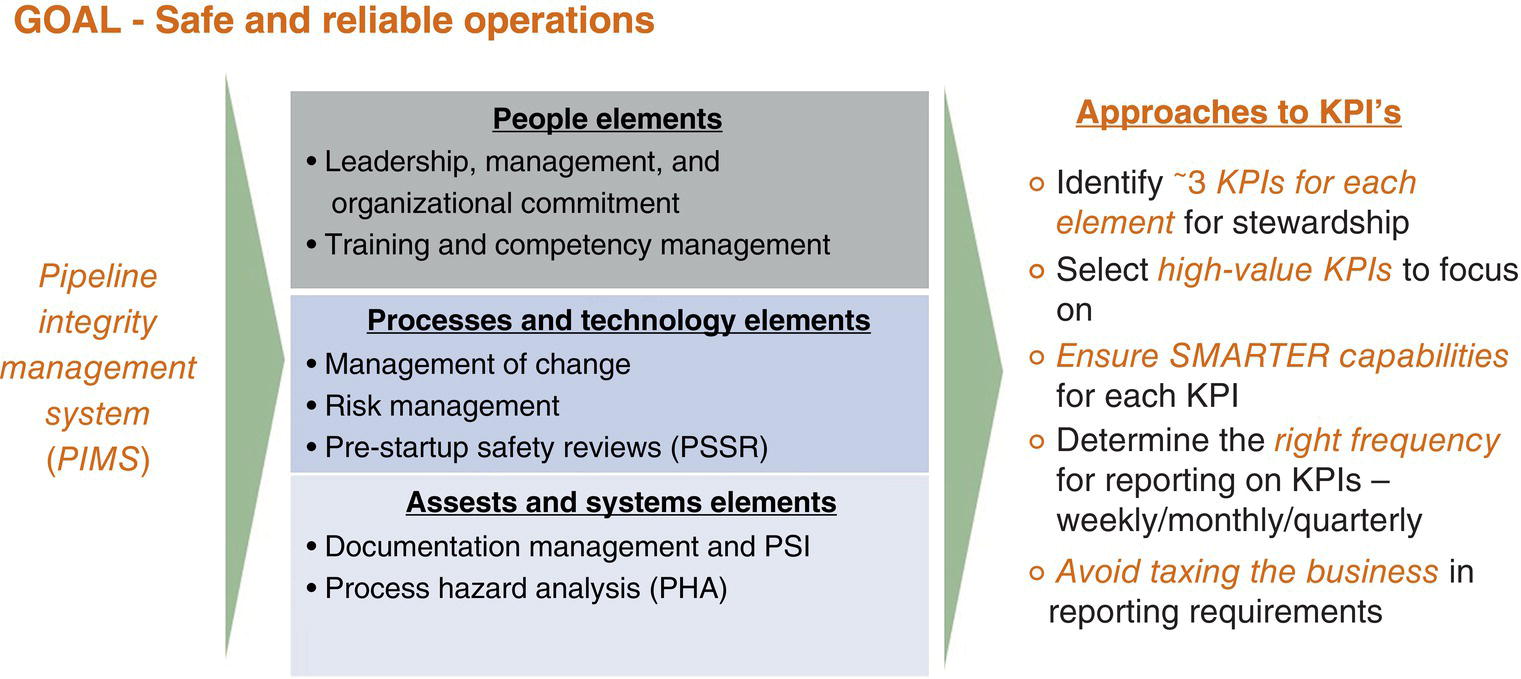 A flowchart of a pipeline integrity management system. Left: People elements like leadership and training. Processes and technology elements like change management and risk. Assets and systems elements like documentation and process hazard analysis. Right: Approaches to key performance indicators, detailing strategies.