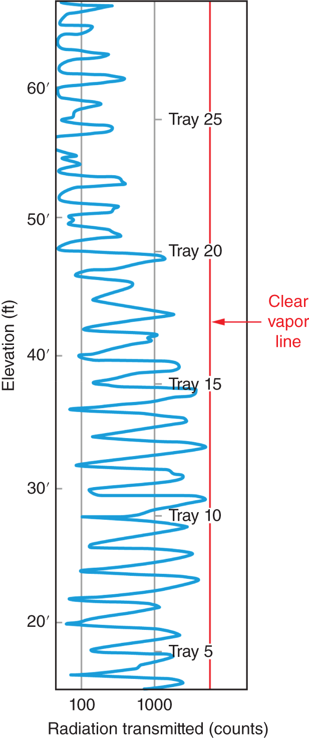A diagram illustrating applying gamma-ray attenuation techniques to detect flooding in a distillation column. The vertical lines labeled Tray 5, Tray 10, Tray 15, Tray 20, and Tray 25 indicate the positions of different trays within the column. A clear vapor line indicates the region above the liquid level where only vapor is present. The vertical axis represents the elevation and the horizontal axis represents the radiation transmitted.