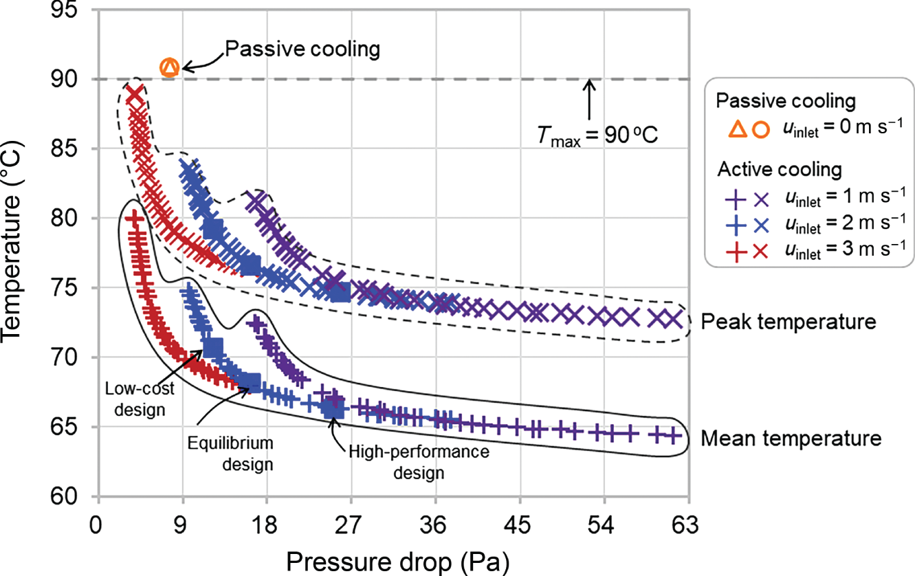 A graph of temperature ranges from 60 to 95 versus pressure drop ranges from 0 to 63. It represents a plot graph with different shades labeled as u subscript inlet = 0 ms power -1 are passive cooling, 1 ms power -1, 2 ms power -1, 3 ms power -1 are active cooling.