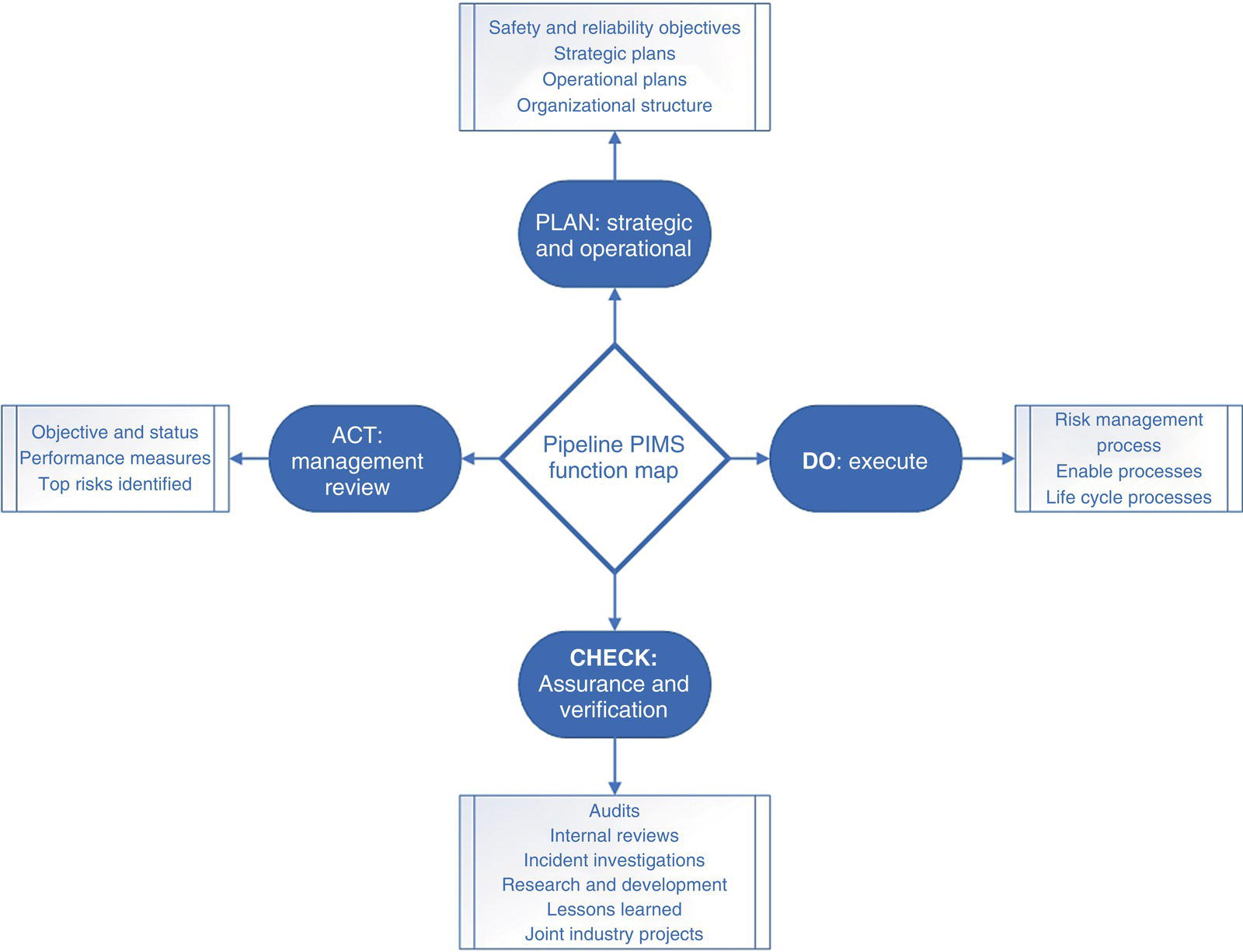 A flowchart depicts a pipeline P I M S function map. The center diamond labeled pipeline P I M S function map links to four boxes: Plan, strategic, and operational. Do, execute. Check, assurance, and verification. Act, management review. Each box contains related components.