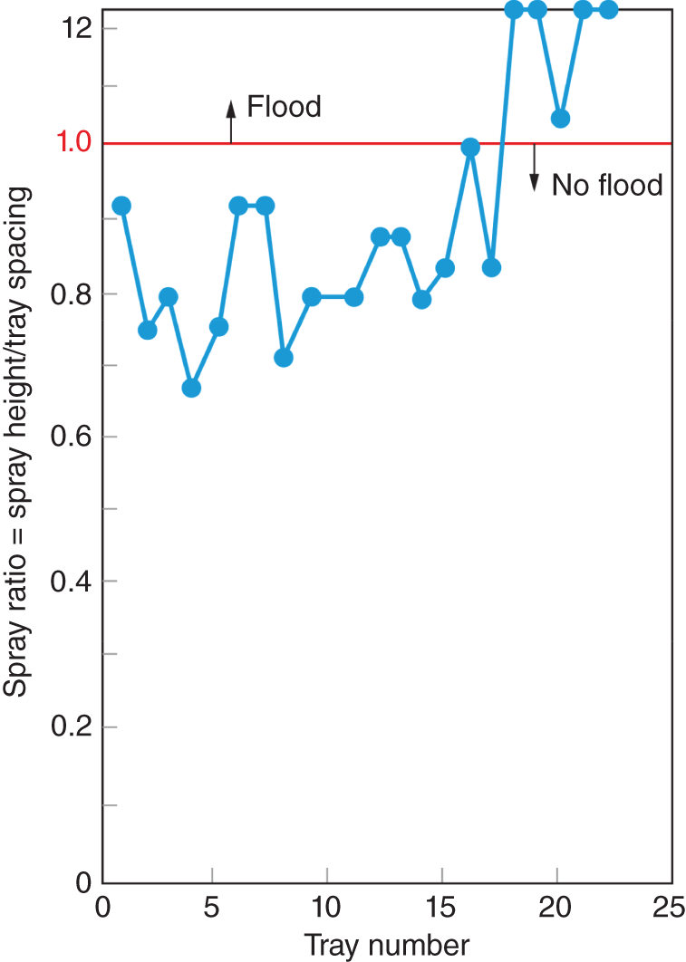 A graph of spray ratio = spray height/tray spacing ranges from 0 to 12 versus tray number ranges from 0 to 25. It represents a plot line graph. There are dark shade lines labeled as flood above the line and no flood below the line.