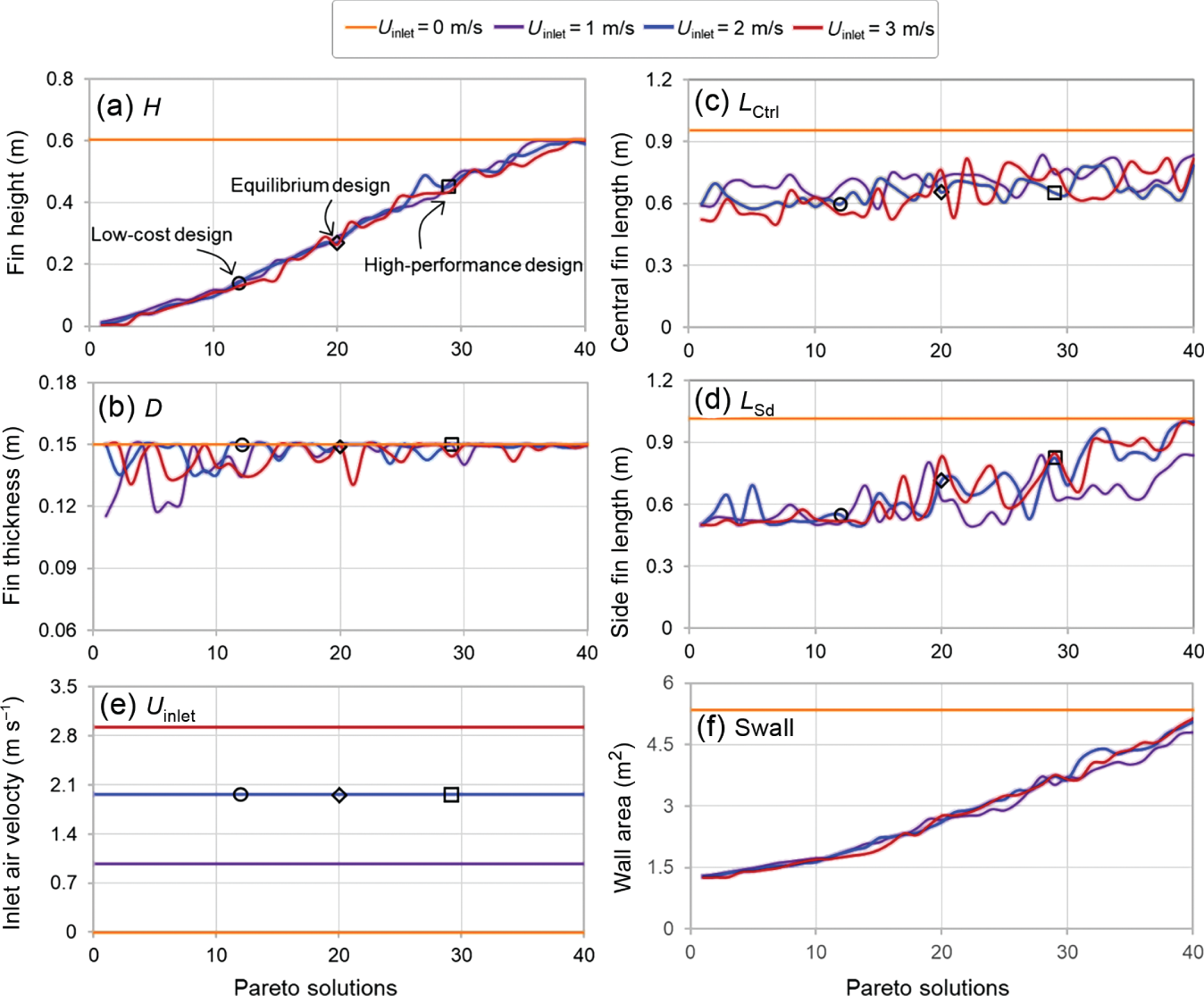 A set of six graphs depicts A. A graph of fin height ranges from 0 to 0.8 versus pareto solutions ranging from 0 to 40. It represents a line graph with different shades labeled as u subscript inlet = 0 ms power -1, 1 ms power -1, 2 ms power -1, 3 ms power -1. B. A graph of fin thickness ranges from 0 to 0.8 versus pareto solutions ranging from 0 to 40. It represents a line graph with different shades labeled as u subscript inlet = 0 ms power -1, 1 ms power -1, 2 ms power -1, 3 ms power -1. C. A graph of inlet air velocity ranges from 0 to 3.5 versus pareto solutions range from 0 to 40. It represents a plot line graph with different shades labeled as u subscript inlet = 0 ms power -1, 1 ms power -1, 2 ms power -1, 3 ms power -1.