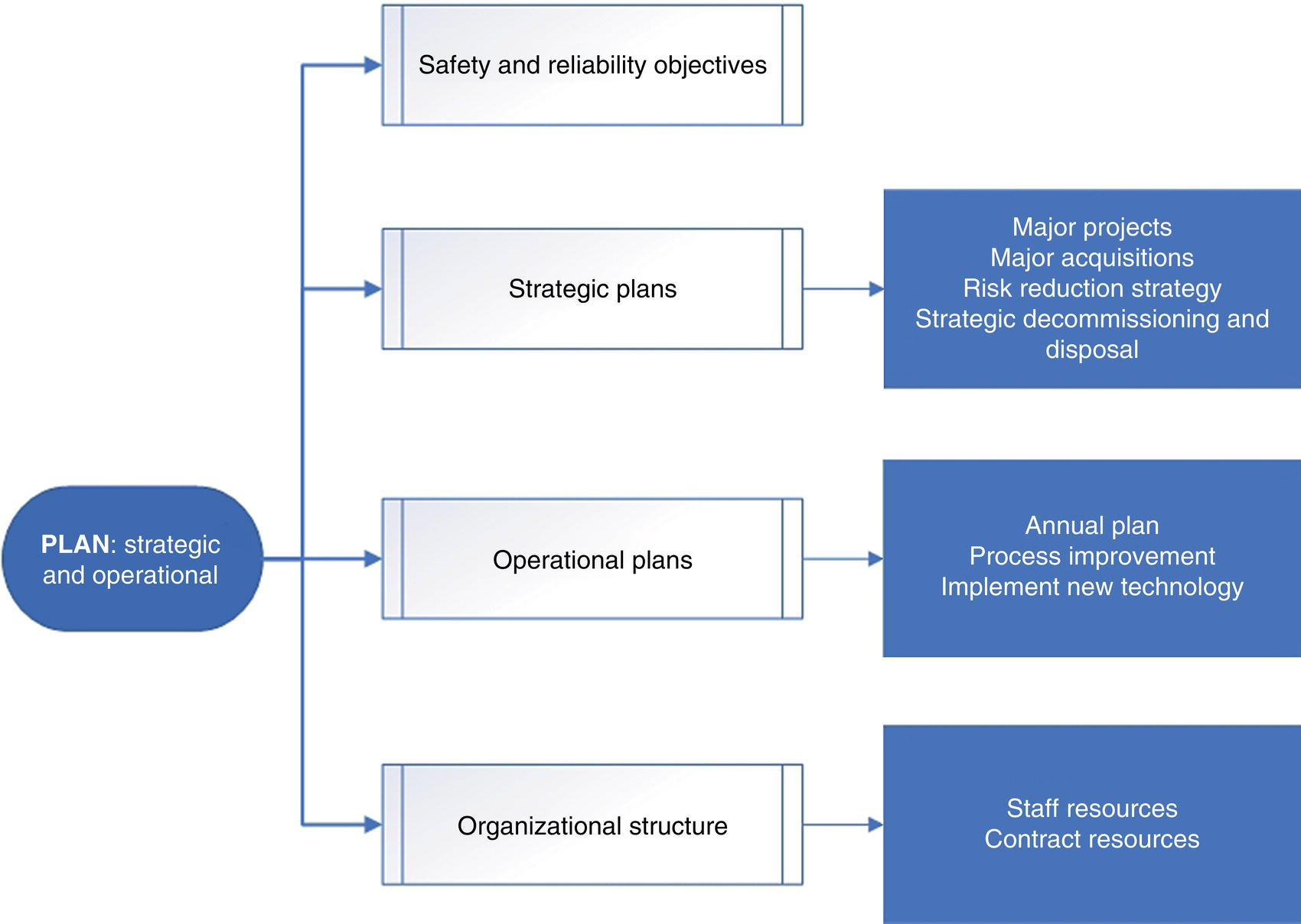 A flowchart depicts strategic and operational planning. A bubble on the left labeled plan strategic and operational leads to three boxes on the right. They are titled strategic plans, operational plans, and organizational structure, each with corresponding tasks listed below.
