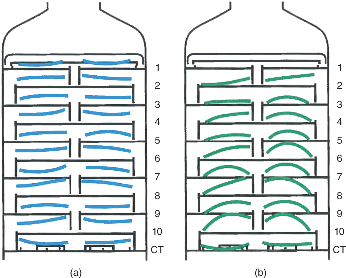 a. A diagram illustrating the concept of multi-chordal tray gamma scans. It displays the light-shaded curved lines on each tray, suggesting liquid distribution. The horizontal lines labeled 1 through 10 represent the different trays within the columns. b. A diagram illustrates the dark-shaded curved lines on each tray, suggesting liquid distribution. The horizontal lines labeled 1 through 10 represent the different trays within the columns.