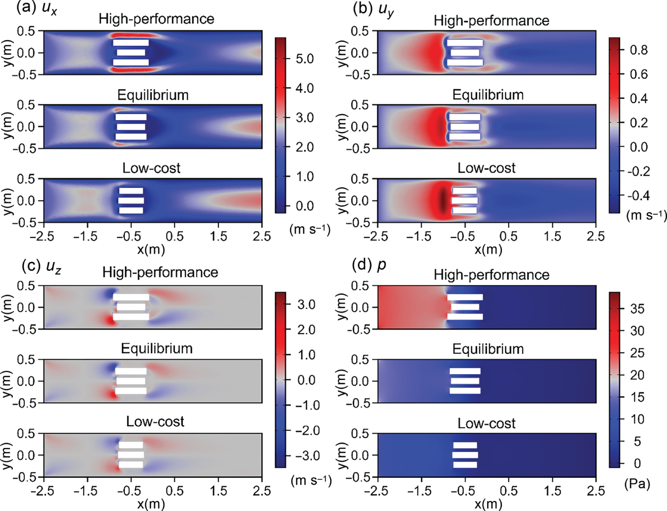 A comparison of flow and pressure fields among three different scenarios high-performance, equilibrium, and low-cost at an inlet velocity of U subscript inlet = 2.0 ms power -1 in a cross-section. A. u subscript x represents the x-component of the velocity field. It includes high-performance, equilibrium, and low-cost with the color scale ranging from 0 to 5 m/s. b. u subscript y represents the y-component of the velocity field. It includes high-performance, equilibrium, and low-cost with the color scale ranging from -0.4 to 0.8 m/s. C. u subscript z represents the z-component of the velocity field. It includes high-performance, equilibrium, and low-cost with a color scale ranging from 0 to 35 Pa.