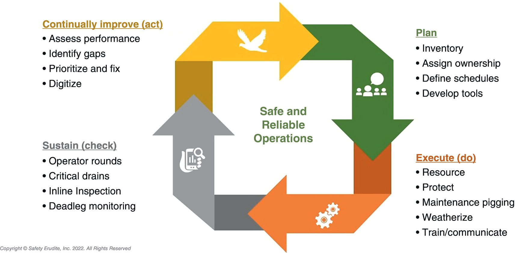 A flowchart illustrates safe and reliable operations in a cycle. Arrows form a continuous loop labeled: Plan consisting of inventory, assign ownership, define schedules, and develop tools. Execute consists of resource, protection, maintenance pigging, weatherizing, and training or communication. Sustain consists of operator rounds, critical drains, inline inspection, and dead leg monitoring. Continually improving consists of assessing performance, identifying gaps, prioritizing and fixing, and digitizing. Each stage features icons representing the tasks.