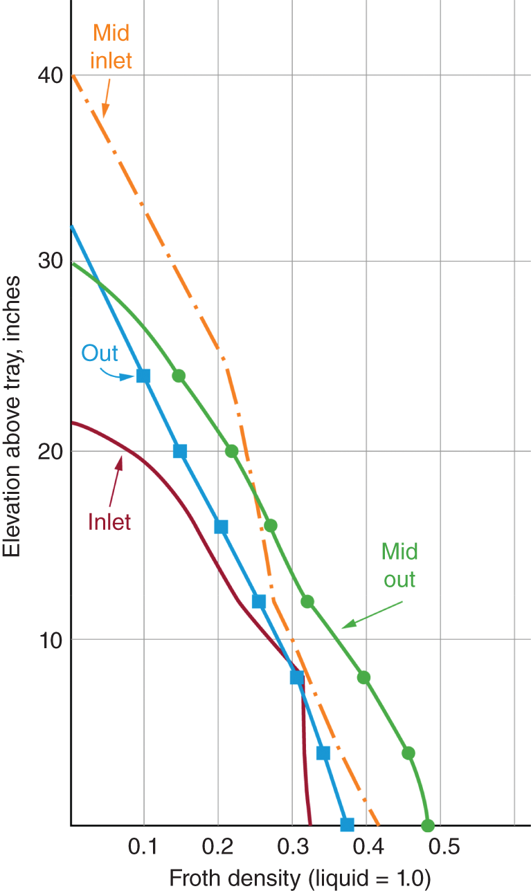 A graph of elevation above the tray, inches ranges from 10 to 40 versus froth density (liquid = 1.0) ranges from 0.1 to 0.5. It represents a different line graph with shades labeled inlet, out, mid inlet, mid out.