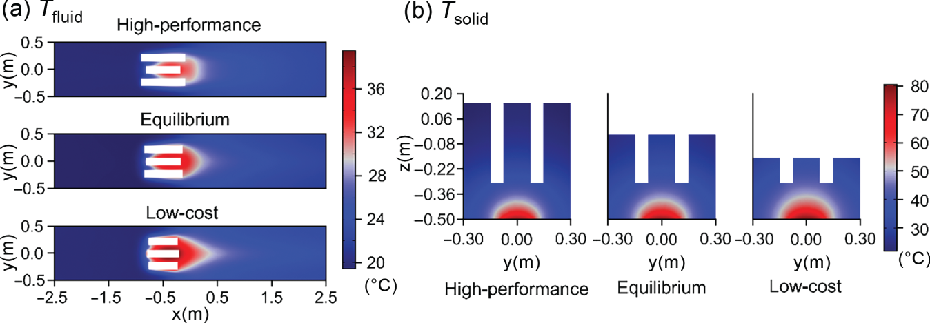 A. T subscript fluid represents the y-component of the velocity field. It includes high-performance, equilibrium, and low-cost with the color scale ranging from 20 to 36 degrees Celsius. B. T subscript solid represents the z-component of the velocity field. It includes high-performance, equilibrium, and low-cost with the color scale ranging from 30 to 80 degrees Celsius.
