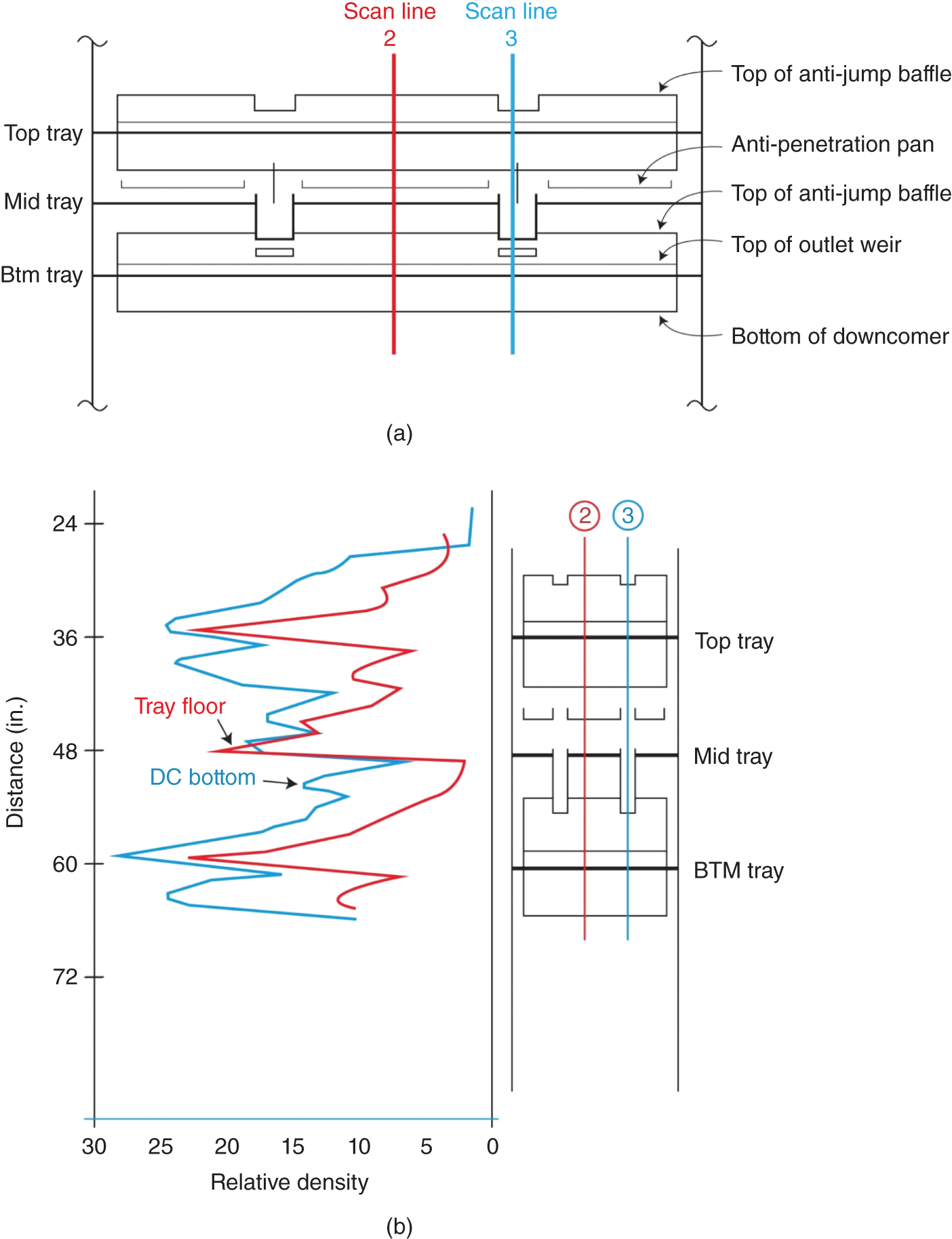 A diagram illustrating applying gamma ray attenuation techniques to study the flow distribution and liquid holdup in a distillation column containing multi-downcomer trays. a. A diagram depicts two scan lines are depicted scan line 2, and scan line 3. Notable components include the top of the anti-jump baffle, top tray, anti-penetration pan, mid tray, bottom of downcomer, and top of outlet weir. b. A graph of distance ranges from 72 to 24 versus relative density ranges from 30 to 0. It represents a line graph with different shades labeled as tray floor and DC bottom.