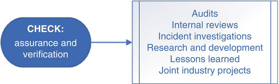 A flowchart with an oval labeled check: assurance and verification pointing to a rectangle listing audits, internal reviews, incident investigations, research and development, lessons learned, and joint industry projects.