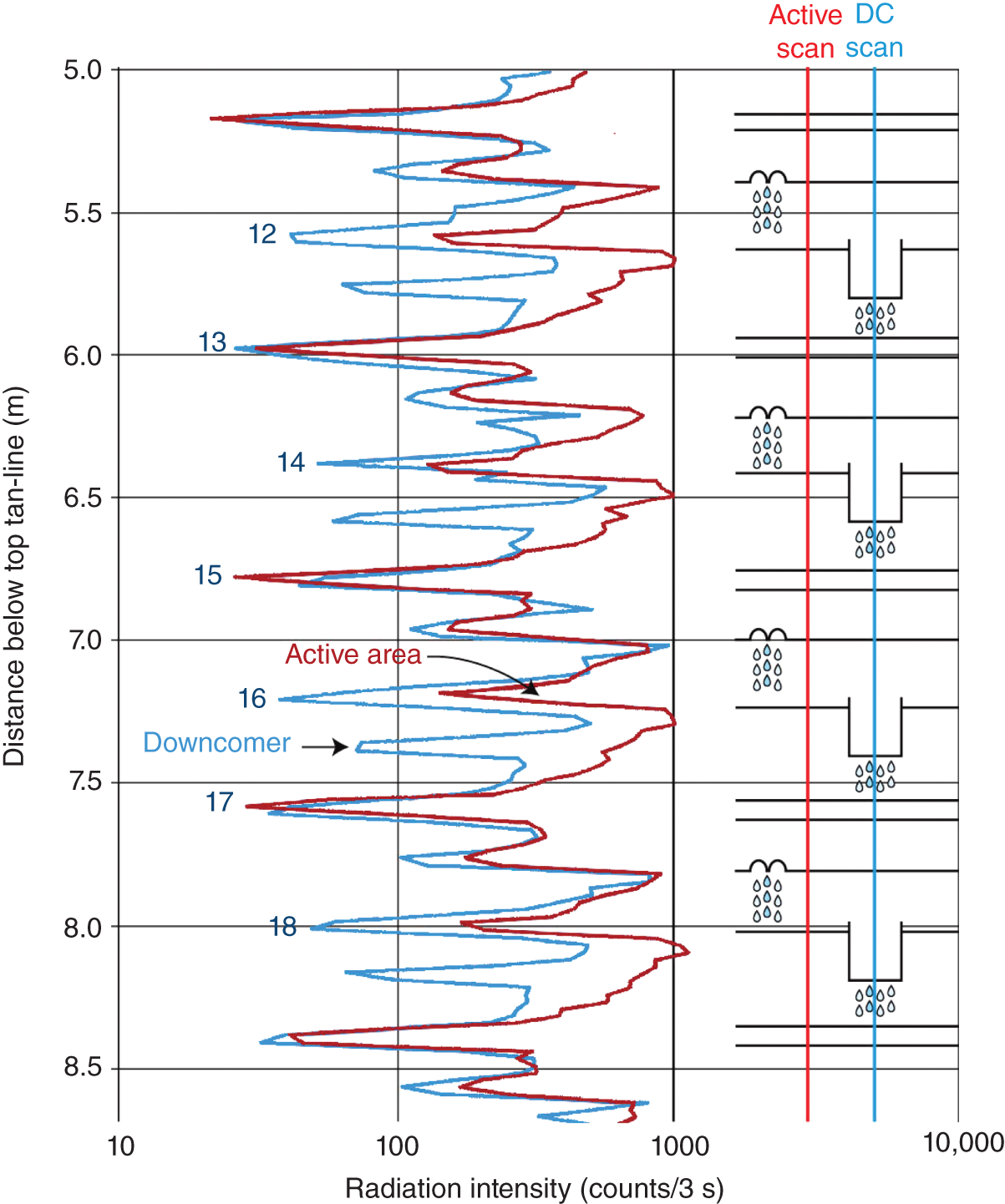 A graph of distance below the top tan-line (m) ranges from 5.0 to 8.5 versus radiation intensity (counts/3 s) ranges from 10 to 10000. It represents a line graph with different shades labeled as active area and downcomer. It represents an active scan and a DC scan with different shades.