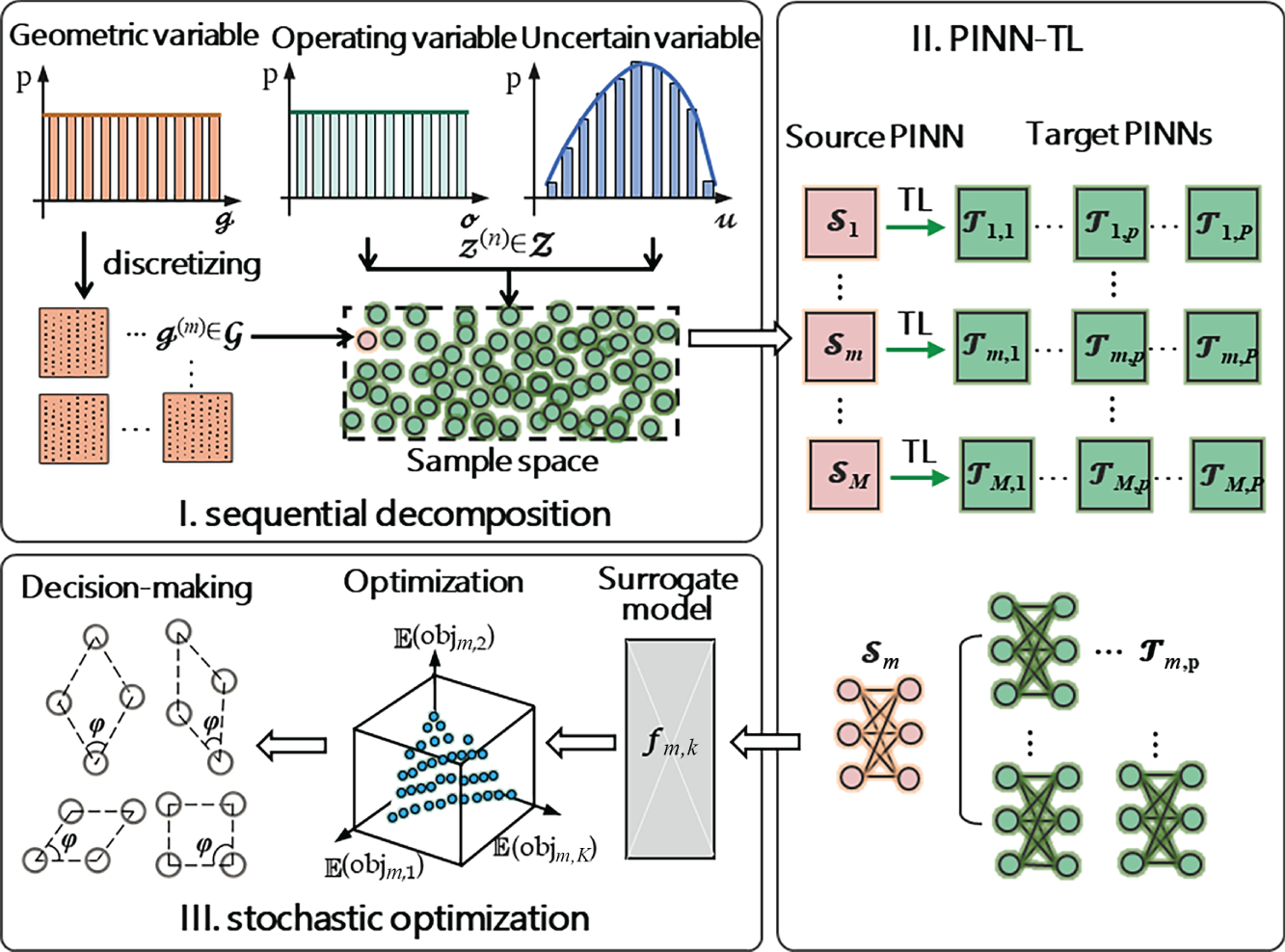 A set of three frameworks that combines sequential decomposition, Physics-Informed Neural Networks P I N Ns, and Transfer Learning T L for reverse design. The sequential decomposition step involves discretizing various variables geometric variables, operating variables, and uncertain variables. P I N N - T L involves leveraging knowledge from source P I N Ns to target P I N Ns. The stochastic optimization represents decision making, optimization objects, and surrogate models.