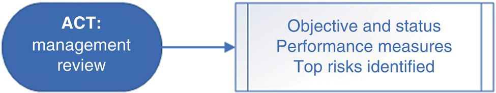 A flowchart with an oval labeled act: management review connected by an arrow to a rectangle. The rectangle contains the text objective and status, performance measures, and top risks identified.