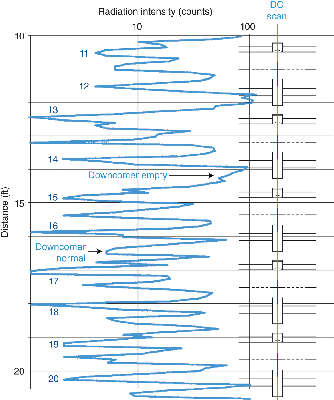 A graph of distance ranges from 10 to 20 versus the radiation intensity (counts) ranges from 10 to 100. It represents a line wave graph labeled as downcomer empty and downcomer normal with the peak values labeled from 11 to 20. It represents a DC scan.