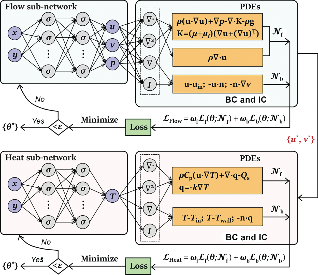 A schematic diagram of the segregated-network Physics-Informed Neural Network P I N N architecture for surrogate modeling of fluid flow and heat transfer behavior in heat exchangers. It is divided into two categories as flow subnetwork and the heat subnetwork.