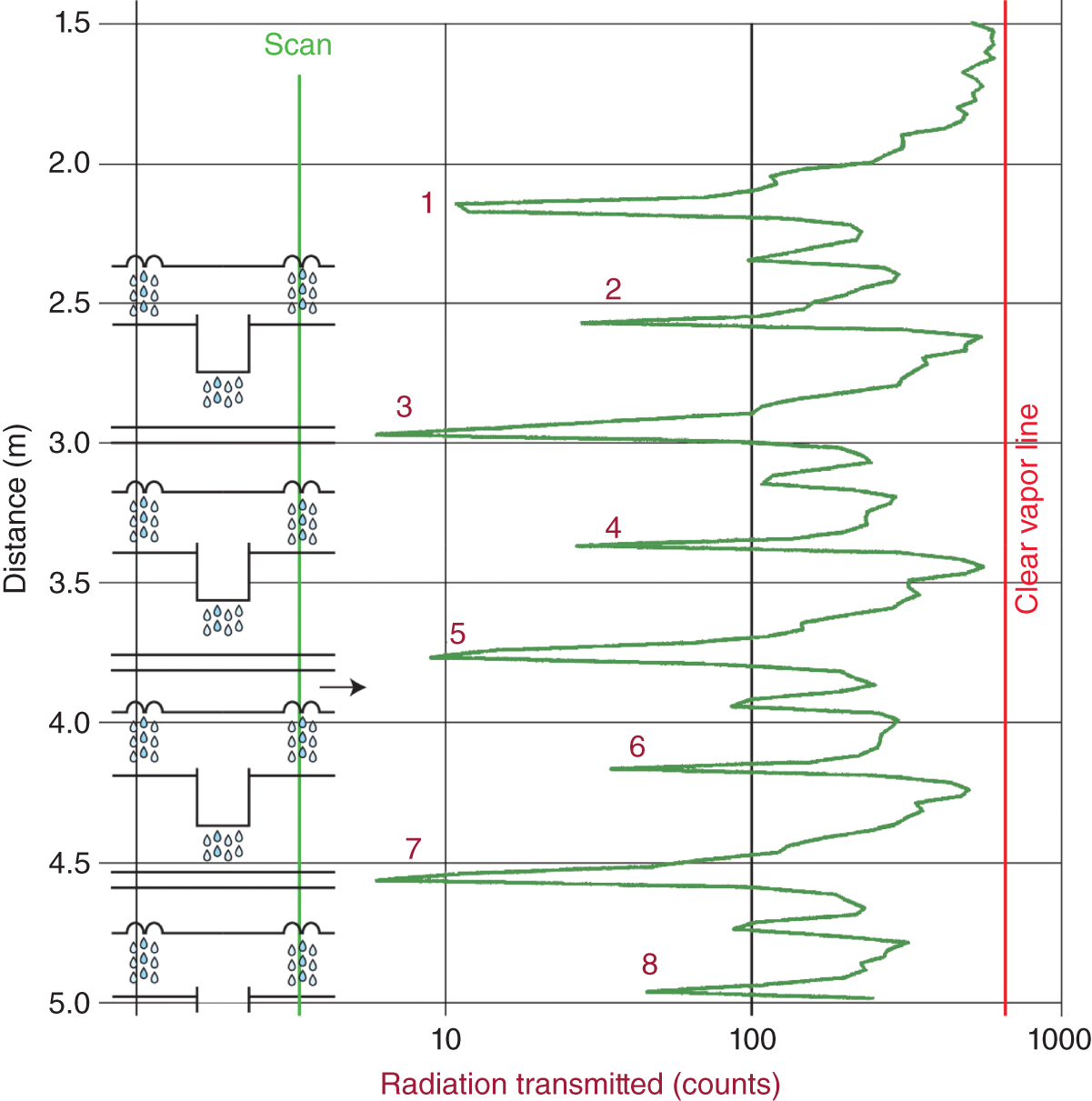 A graph of distance ranges from 1.5 to 5.0 versus the radiation transmitted (counts) ranges from 10 to 1000. It represents a line wave graph with the peak values labeled from 1 to 8. It represents a clear vapor line and scans with different shades.