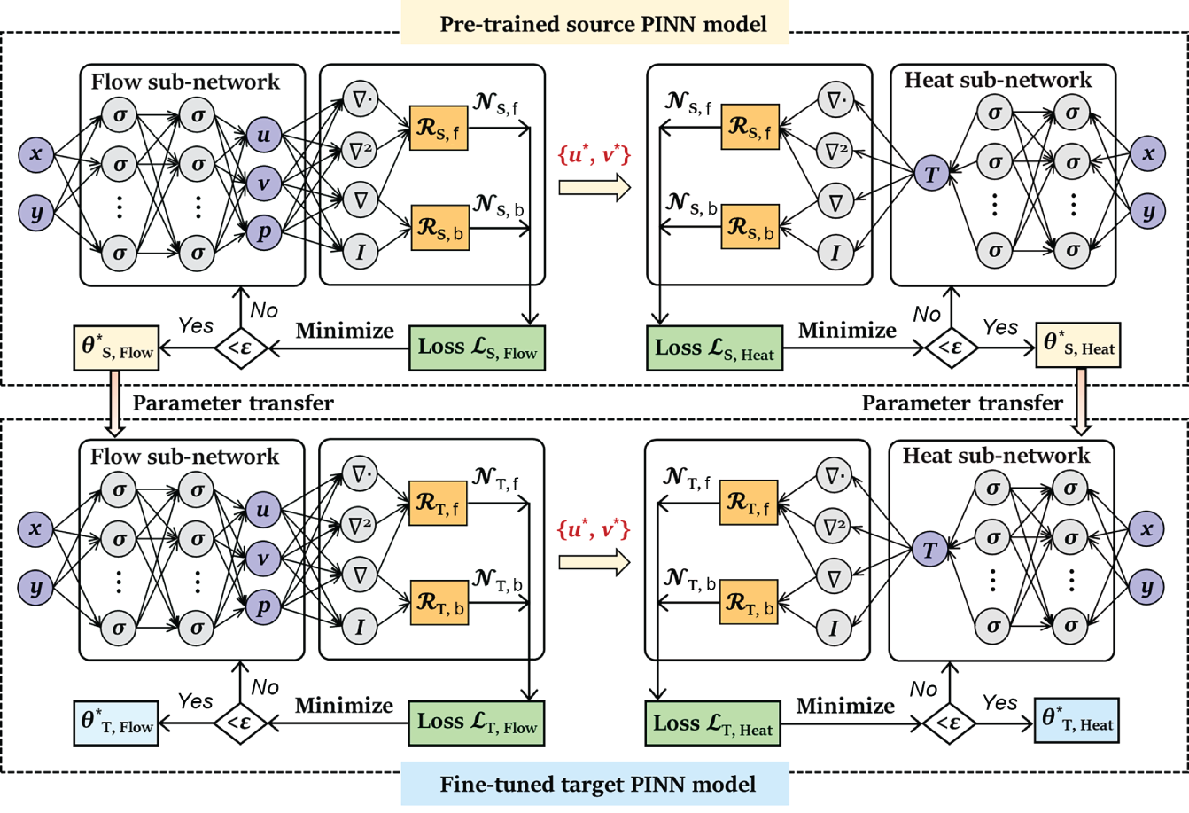 A schematic representation of a proposed parameter-transfer learning framework between a source P I N N Physics-Informed Neural Network and a target P I N N model. Pre-train Source P I N N represents a source P I N N is trained on a dataset of relevant heat exchanger simulations. Parameter transfer represents the weights and biases of the source P I N N are transferred to the target P I N N.