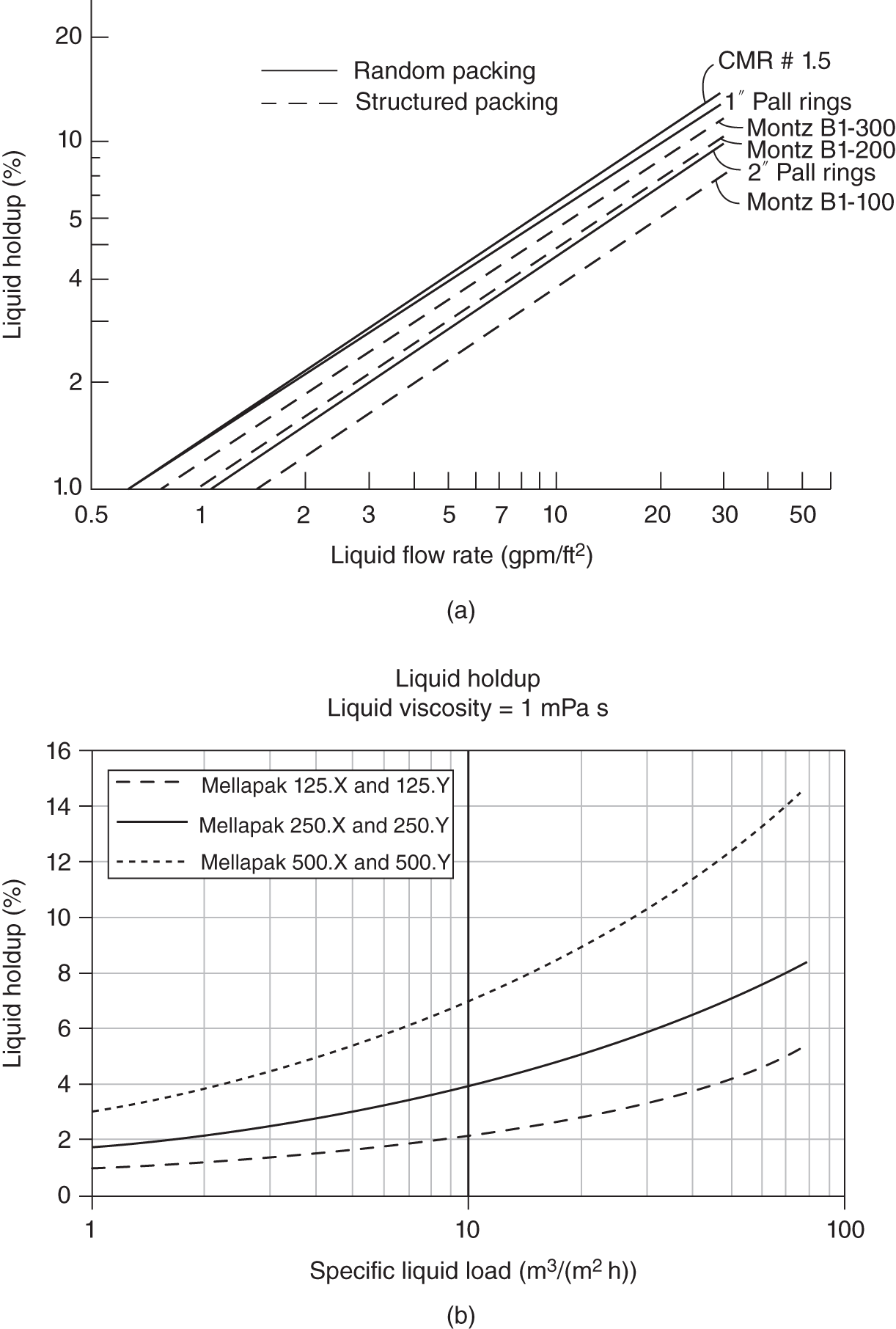 a. A graph of liquid holdup (percent) ranges from 1.0 to 20 versus liquid flow rate (gpm /ft power 2) ranges from 0.5 to 50. It represents a dashed-lined graph labeled as structured packing and a solid line labeled as random packing. b. A graph of liquid holdup (percent) ranges from 0 to 16 versus specific liquid load (m power 3/(m power 2 h)) ranges from 1 to 100. It represents a dashed-lined graph labeled as Mellapak 125. X and 125. Y, a dotted line labeled as Mellapak 500. X and 500. Y, and a solid line labeled asMellapak 250. X and 250. Y.