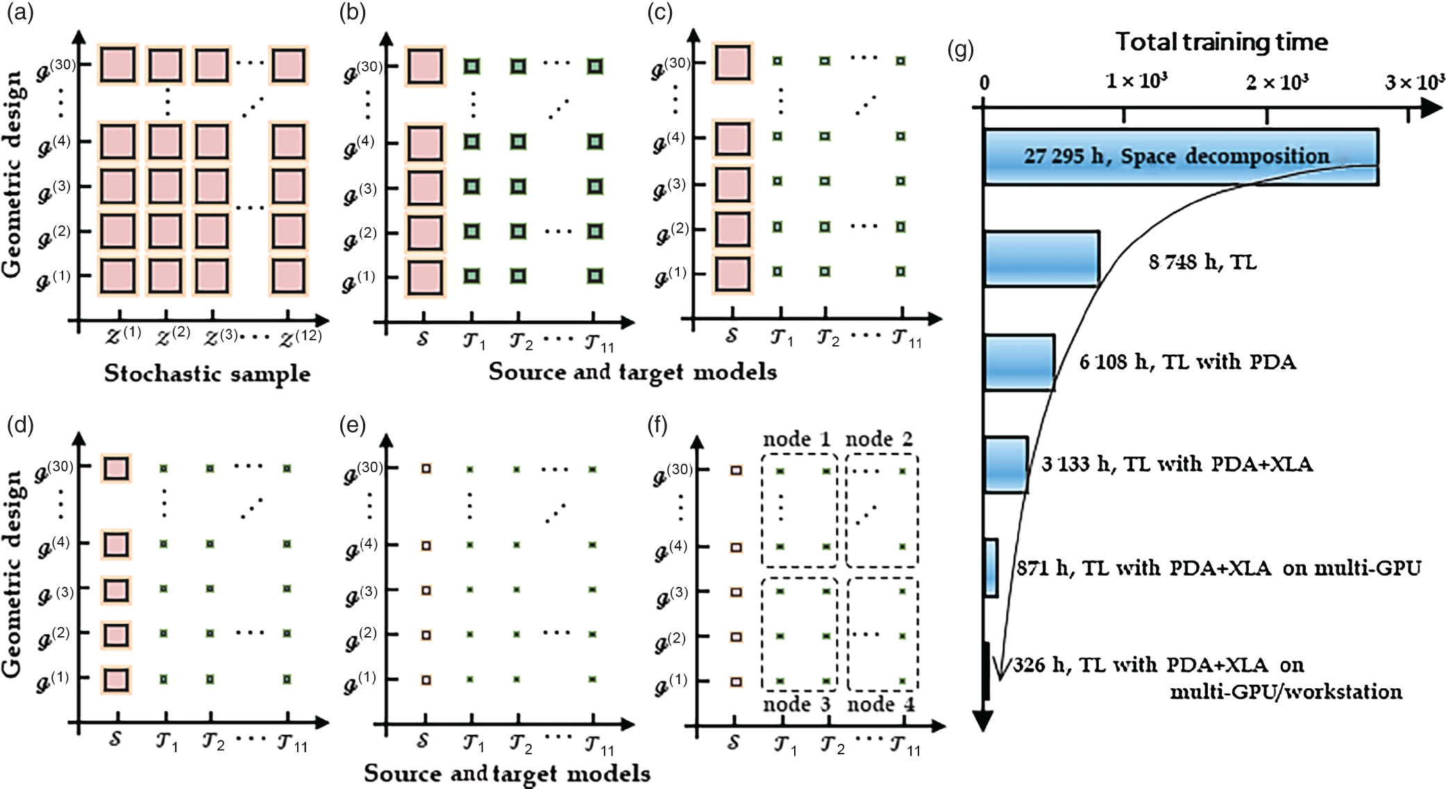A. A graph of geometric design ranges from g power (1) to g power (30) versus a stochastic sample ranging from power (1) to z power (12). It represents a box plot. B and C. A graph of geometric design ranges from g power (1) to g power (30) versus a source and target models ranging from S to T subscript 11. It represents a box plot with different sizes and different shades. D and E. A graph of geometric design ranges from g power (1) to g power (30) versus a source and target models ranging from S to T subscript 11. It represents a box plot with different sizes and different shades.