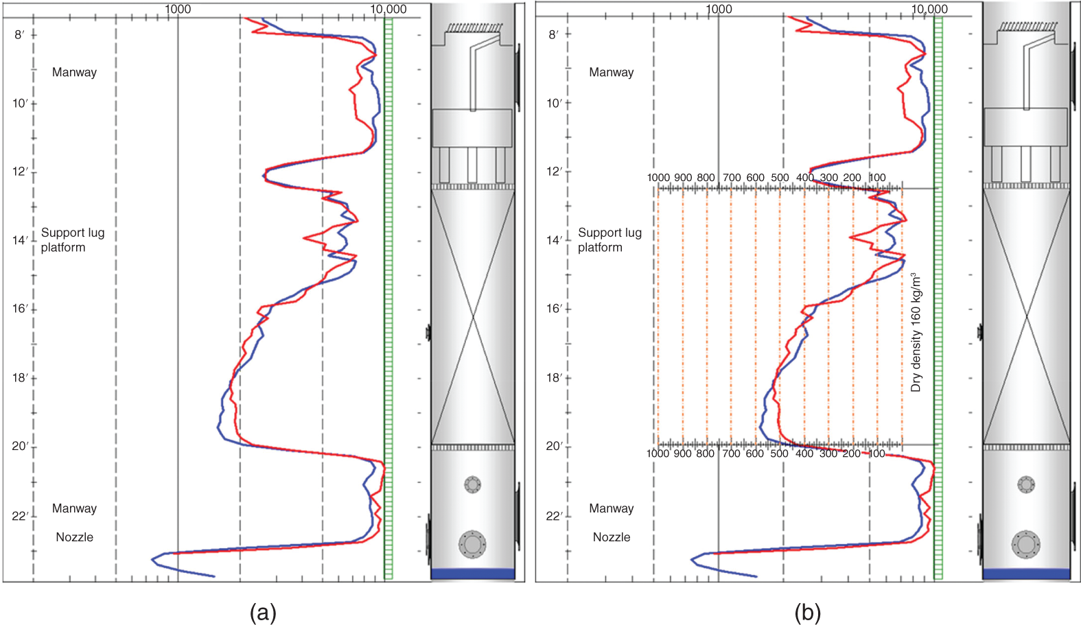 a. A graph of the initial gamma scan results for the column. The vertical axis represents the height ranges from 8 to 22 prime and the horizontal axis represents the radiation transmitted (counts), from 1000 to 10000. The curves represent the variation of radiation transmitted along the height of the column and the labels indicate the manway, support lug platform, and nozzle. b. A graph of the same gamma scan results, but with an enhanced liquid retention scale. The vertical axis represents the height ranges from 8 to 22 prime and the horizontal axis represents the radiation transmitted (counts), from 1000 to 10000. The curves represent the variation of radiation transmitted along the height of the column and the labels indicate the manway, support lug platform, and nozzle.