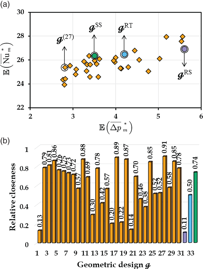 A. A graph of the E (Nu subscript m power *) bar ranges from 22 to 30 versus an E (delta p subscript m power *) bar ranging from 2 to 6. It represents a box plot labeled g (27), g power SS, g power RT, g power RS. B. A bar graph of relative closeness ranges from 0 to 1 versus a geometric design from 1 to 33. It represents the bar graph with different values.