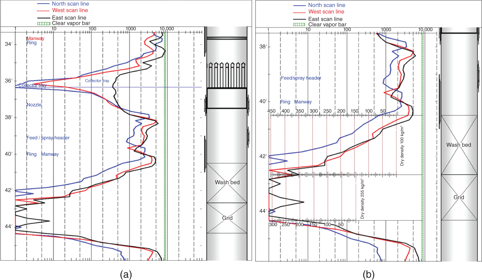 a. A graph of the initial gamma scan results for the column. The vertical axis represents the height ranges from 34 to 44 prime and the horizontal axis represents the radiation transmitted (counts), from 10 to 10000. The curves represent the different shades and the labels indicate the manway, feed tray, fendrey header, wash bed, grid, and other components of the tower. b. A graph of the same gamma scan results, but with an enhanced liquid retention scale. The vertical axis represents the height ranges from 38 to 44 prime and the horizontal axis represents the radiation transmitted (counts), from 1000 to 10000. The graph highlights the wash bed grid and indicates potential issues such as complete coking or flooding.
