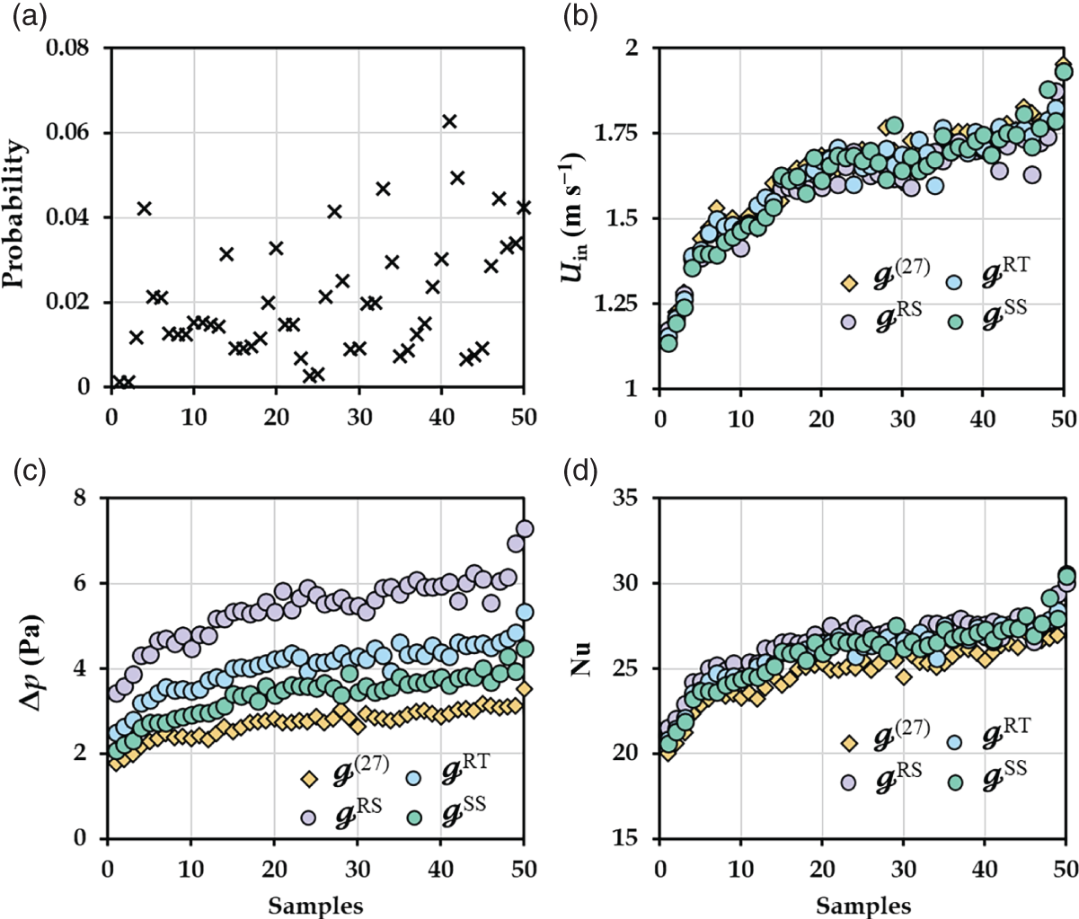 A set of four graphs depicts A. A graph of probability ranges from 0 to 0.08 versus sample ranges from 0 to 50. It represents a scatter plot graph. B. A graph of U subscript in ranges from 1 to 2 versus sample ranges from 0 to 50. It represents a plot graph with different shapes and shades labeled as g power 27, g power RT, g power RS, g power SS. C. A graph of delts p ranges from 0 to 8 versus sample ranges from 0 to 50. It represents a plot graph with different shapes and shades labeled as g power 27, g power RT, g power RS, g power SS.