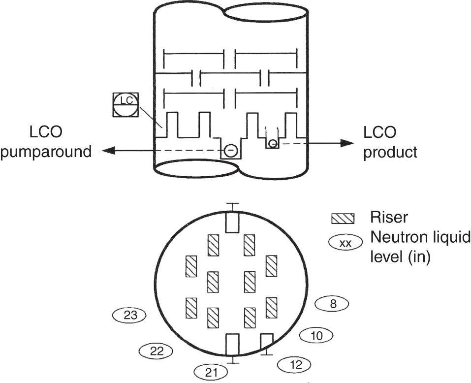 a. A diagram depicts a chimney tray with a specific type of tray within the column. It represents the LCO pump around and the LCO product. A vertical pipe that allows vapor to rise from one tray to the next. b. A circular structure depicts vertical lines representing the liquid levels measured by the neutron backscatter device. Numbers 8-12 indicate the liquid heights in inches on the right side of the tray. Numbers 21-23 indicate the liquid heights in inches on the left side of the tray.