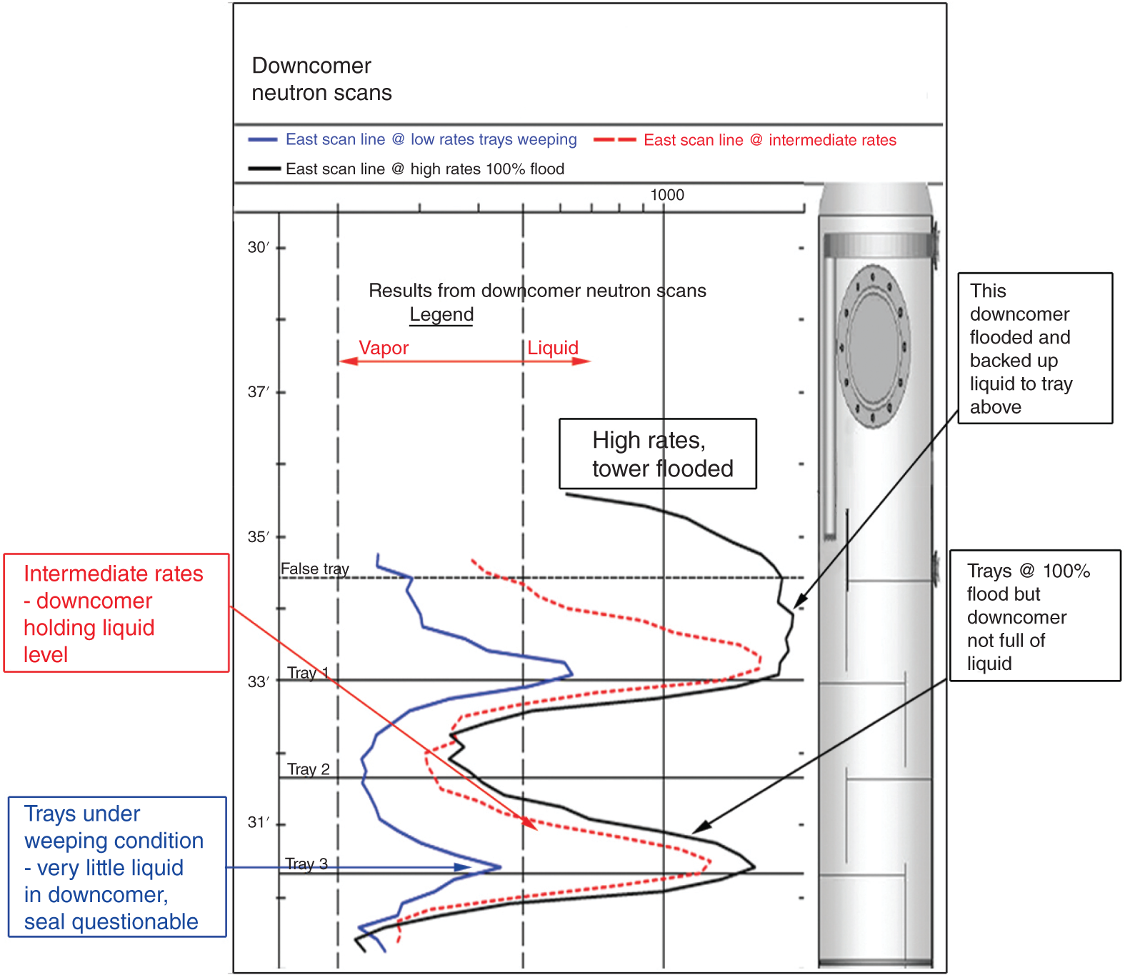 A graph of the vertical axis represents the height ranges from 30 to 37 prime and the horizontal axis represents the radiation transmitted (counts), from 0 to 1000. The three curves are plotted on the graph labeled as east scan line at low rates trays weeping, east scan line at high rates 100 percent flood, and east scan line at intermediate rates. These curves illustrate how the weeping rate changes based on varying levels of downcomer liquid backup.