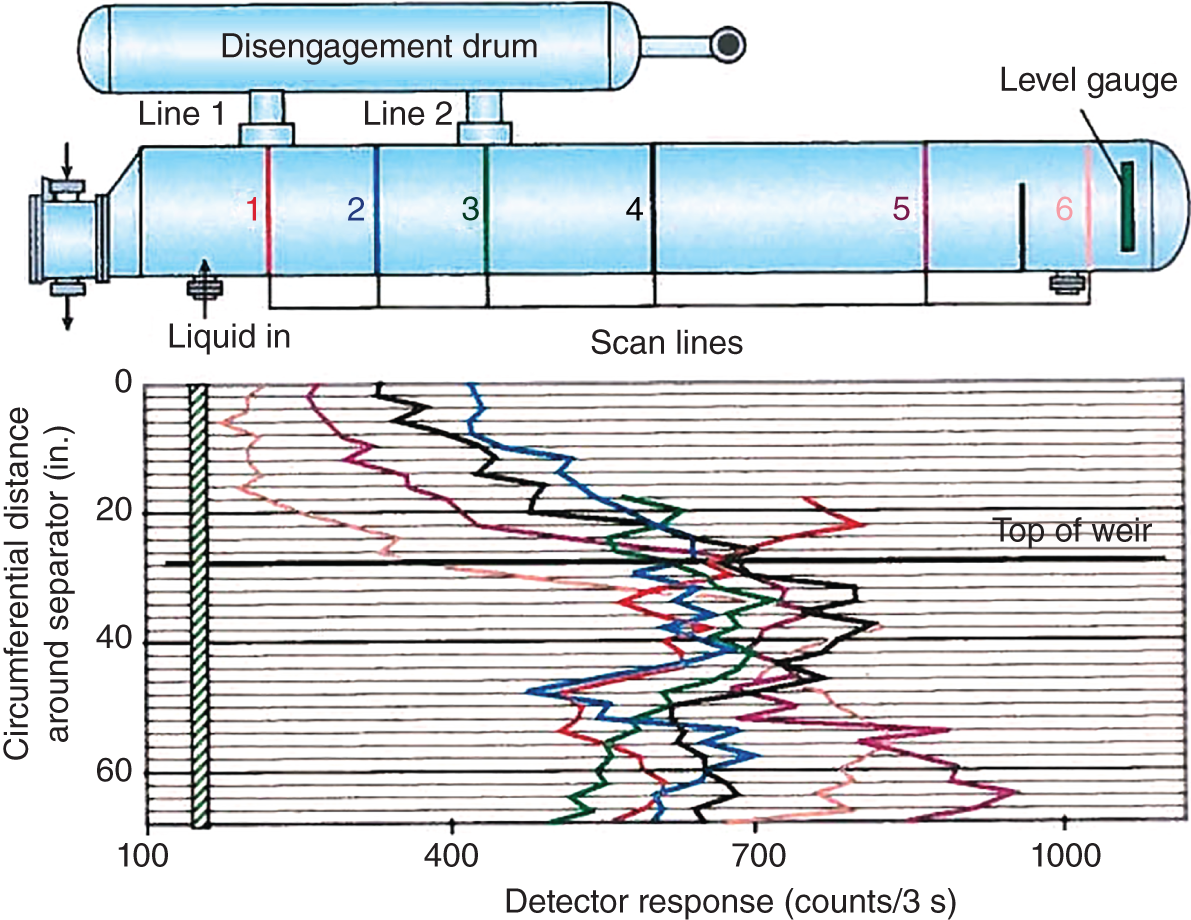 a. A cylindrical vessel that separates liquid from vapor and a device used to measure the liquid level in the drum. Components labeled include Line 1, Line 2, and a Level gauge. The drum is divided into numbered sections from 1 to 6. Scan lines below the drum indicate liquid levels within it. b. A graph of circumferential distance around the separator (in.) ranges from 0 to 100 versus the detector response (counts/3 s) ranges from 100 to 1000. It represents a line graph with different shades.