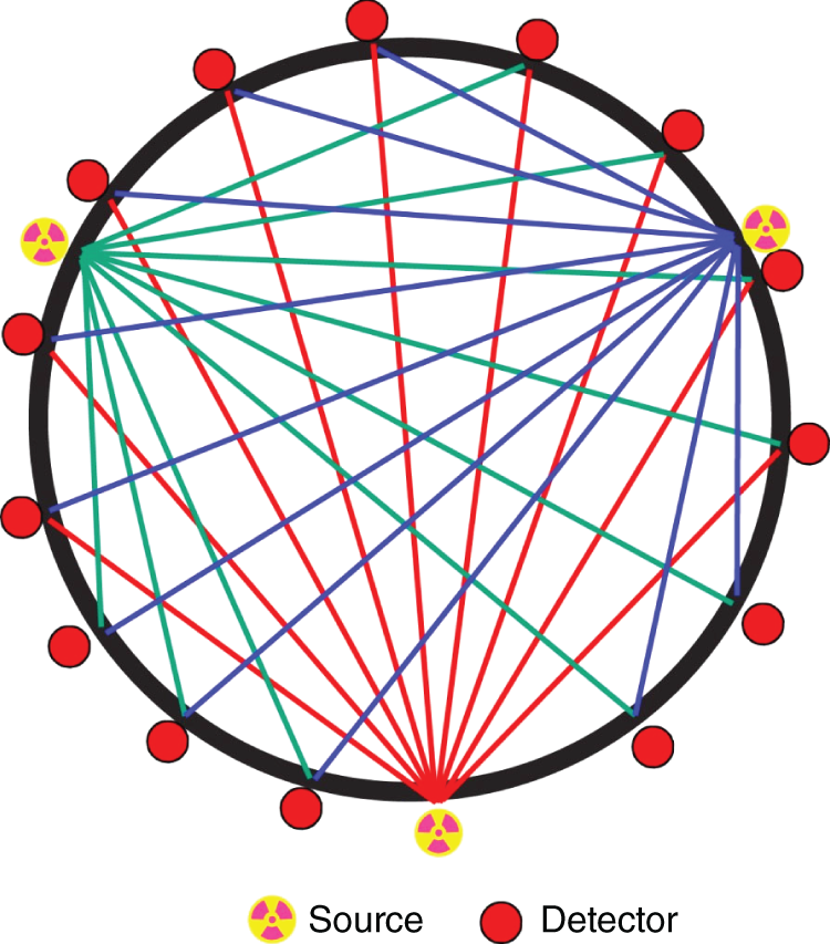 A circular structure represents a distillation column. It connects a network between various points. The dark shade dot is labeled as the detector and the light shade dot is labeled as the source.