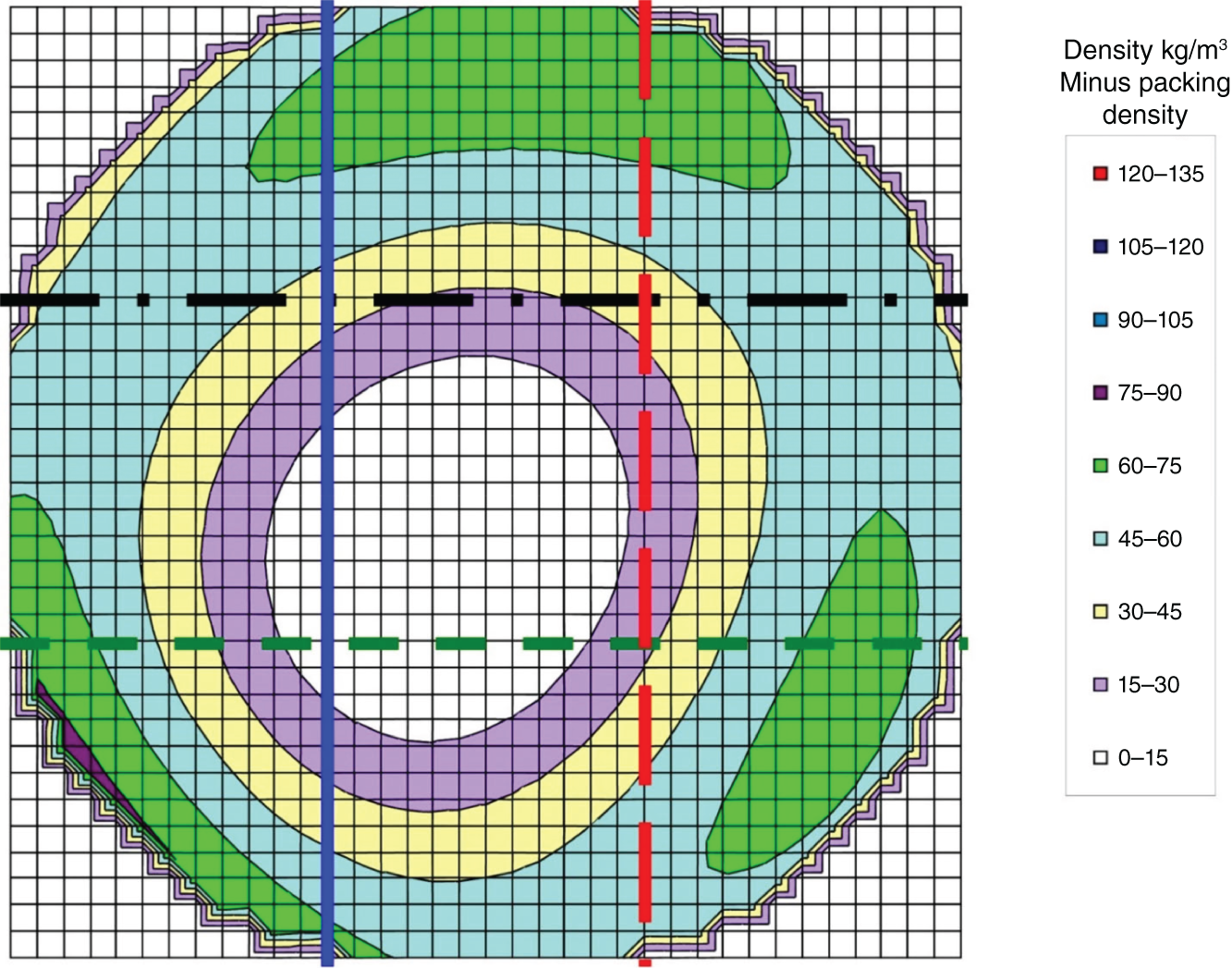 A diagram is composed of a grid with horizontal and vertical lines. Different regions within the grid are colored according to the liquid density in that area. The color scale is provided on the right side of the diagram. The graph displays a circular plot with concentric rings of different colors representing various density ranges from 0 to 135 in kilograms per cubic meter minus packing density.