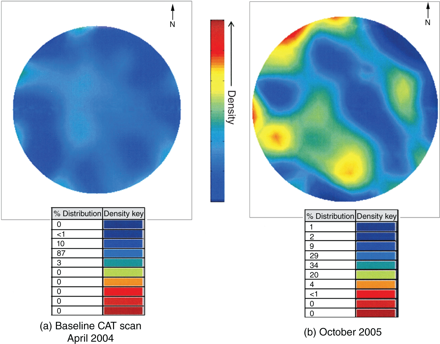 A diagram consists of two circular images. Both images are divided into regions with different colors, representing varying densities. A scale on the right side of each image indicates the density range associated with each color. Another scale indicates the percentage distribution of each density range within the region. a. Baseline CAT scan image on the left displays the baseline scan performed immediately after a turnaround. b. The CAT scan at the end of cycle 1 image on the right displays the scan performed at the end of the first operating cycle, a year and a half later.