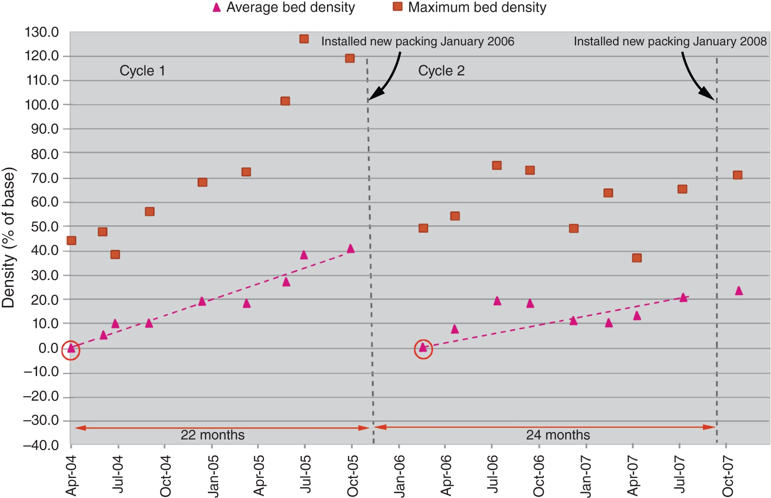 A graph of density (percent of base) ranges from -40.0 to 130.0 versus the months starting from April-04 to October-07. It represents a different plot graph with different shades labeled as average bed density and maximum bed density. A graph is divided into two cycles cycle 1 with 22 months and cycle 2 with 24 months.