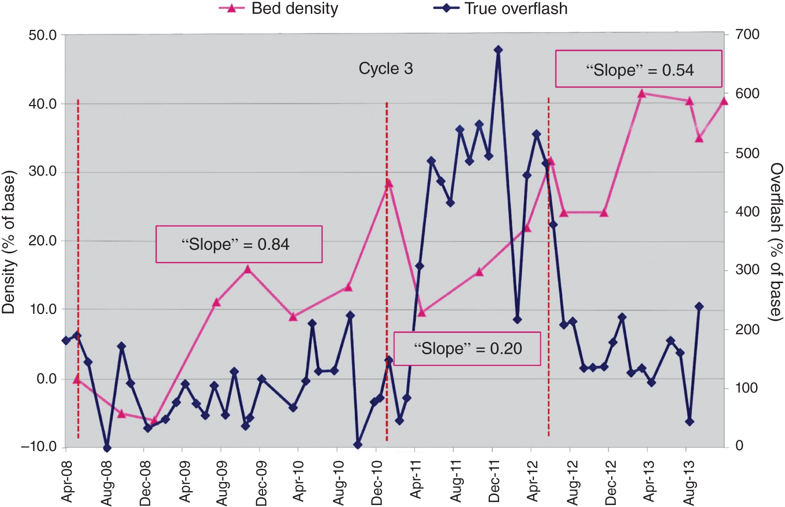 A graph of density (percent of base) ranges from -10.0 to 50.0 versus the months starting from April 08 to August 13. It represents a different plot graph with different shades labeled as bed density and true overflash. A graph represents cycle 3 with slope = 0.20, 0.54, 0.84.