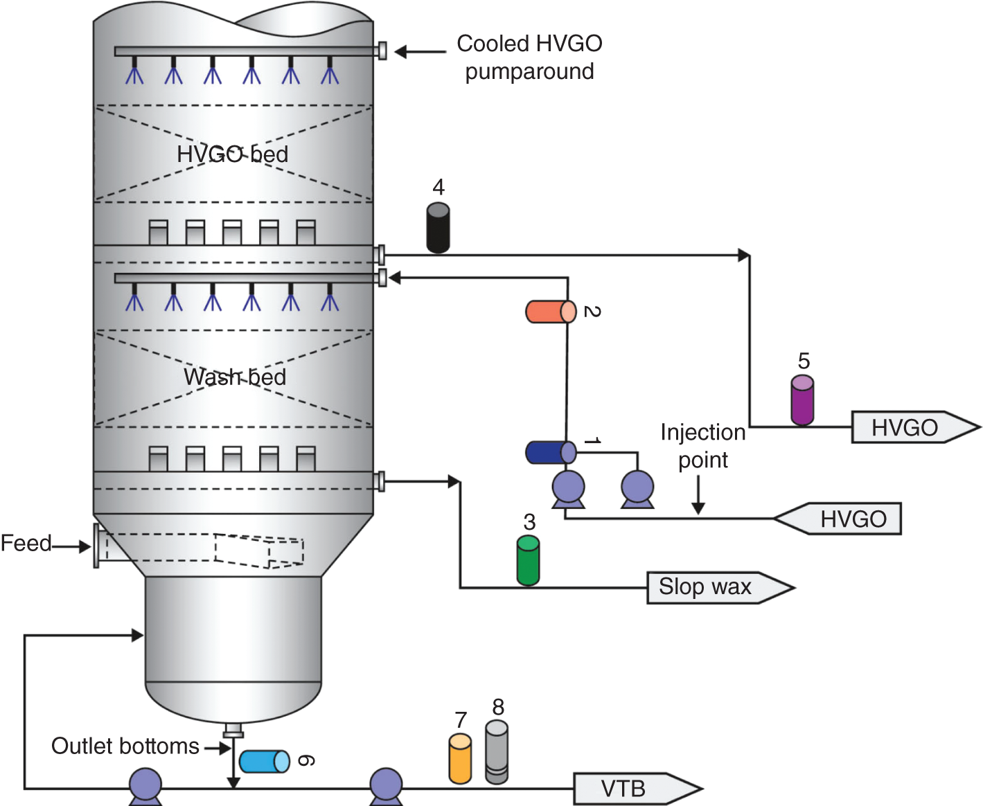 A diagram of a refinery vacuum tower, illustrating the lower sections that were investigated using a tracer technique. A tower section represents HVGO, slop wax, cooled HVGO pump around, feed, wash bed, HVGO bed, VTB, outlet bottoms, and injection point.