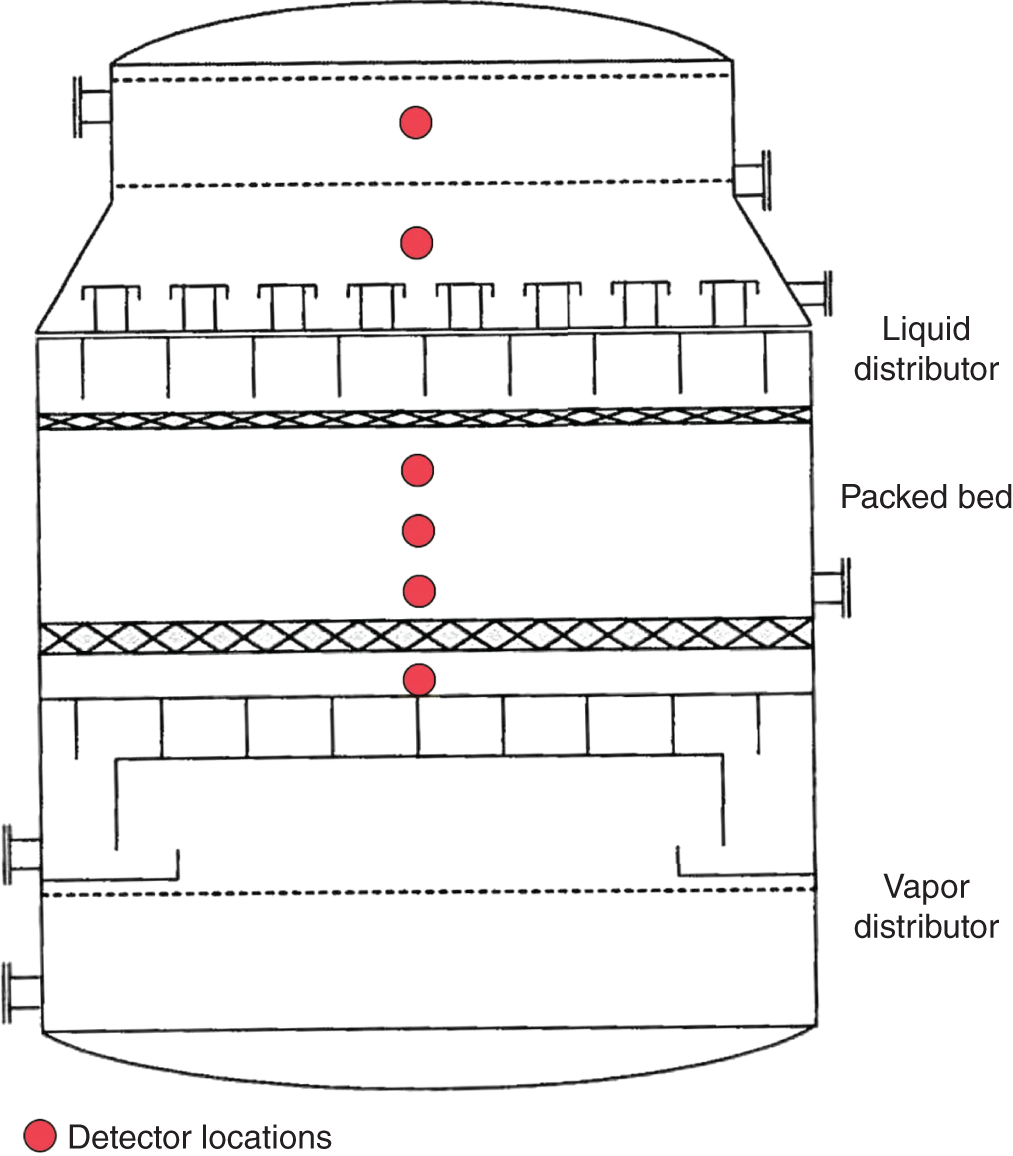 A diagram represents the internal structure of a distillation column. It includes components such as the liquid distributor, vapor distributor, and detector locations marked by dark shade dots.
