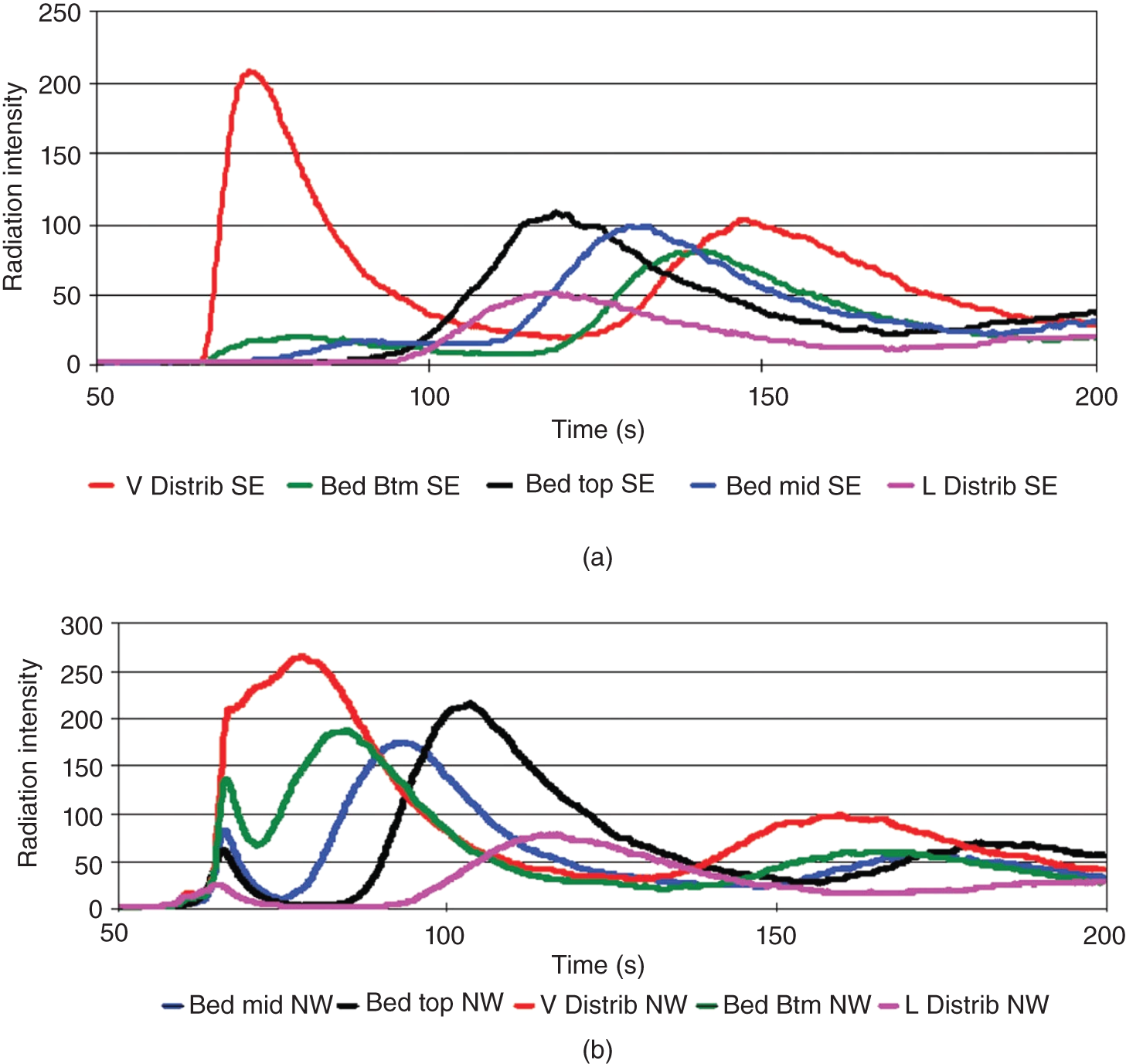 a. A graph of radiation intensity ranges from 0 to 250 versus time ranges from 50 to 200. It represents a line graph with different shades labeled as V Distrib, SE Bed Btm, SE Bed top, SE Bed mid, SE L Distrib SE. b. A graph of radiation intensity ranges from 0 to 300 versus time ranges from 50 to 200. It represents a line graph with different shades labeled as Bed mid-NW, Bed top NW, V Distrib NW, Bed Btm NW, and L Distrib NW.