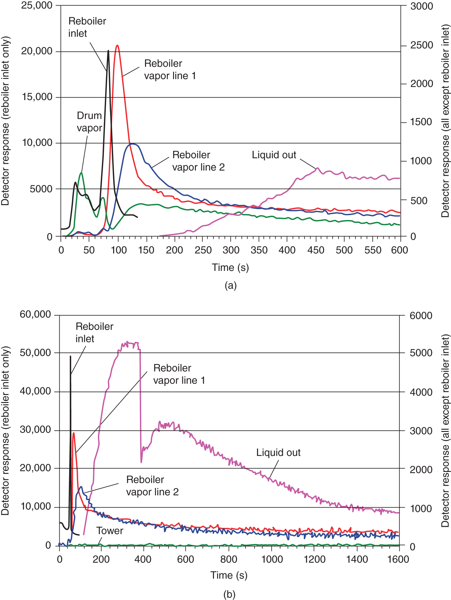 a. A graph of detector response (reboiler inlet only) ranges from 0 to 25000 versus time ranges from 0 to 600. It represents a line graph with different shades labeled as reboiler inlet, reboiler vapor line 1, reboiler vapor line 2, liquid out, and drum vapor. On the right side detector response (all except reboiler inlet) ranges from 0 to 3000. b. A graph of detector response (reboiler inlet only) ranges from 0 to 60000 versus time ranges from 0 to 1600. It represents a line graph with different shades labeled as reboiler inlet, reboiler vapor line 1, reboiler vapor line 2, liquid out, and tower. On the right side of the graph, the detector response (all except reboiler inlet) ranges from 0 to 3000.