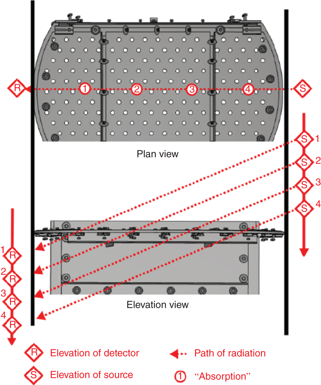 A diagram illustrating the application of gamma-ray attenuation techniques to measure liquid levels in a distillation column. It represents the plan view displayed at the top view of the tray with the source and detector positions and the elevation view displays a side view of the tray, indicating the path of radiation from the source to the detector. R and S represent the locations of a radiation source and detector, respectively.