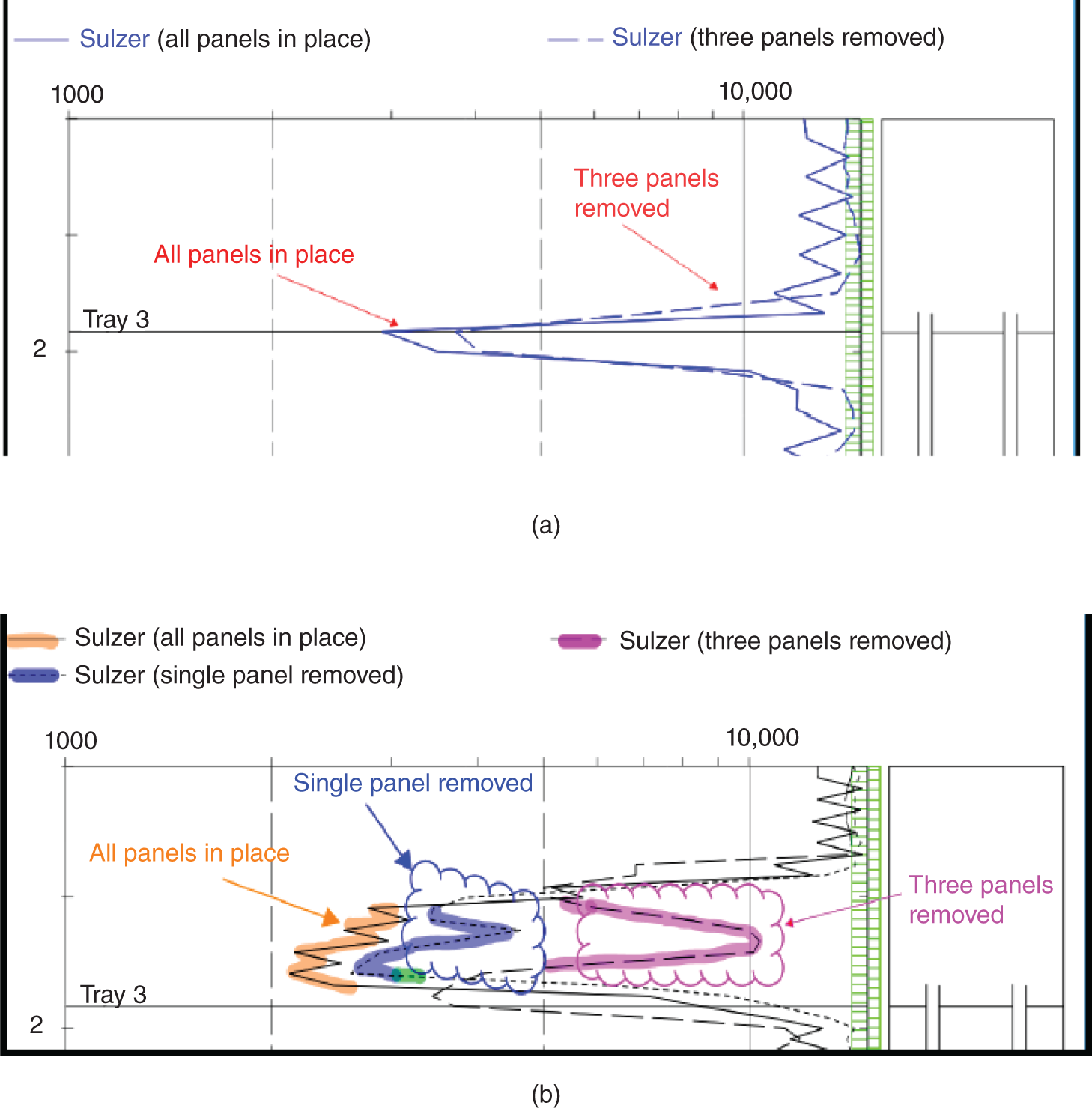 A diagram illustrating the results of gamma-ray attenuation scans performed on a two-pass tray in an empty 10 ft ID Sulzer training tower. a. A scan results are shown for tray 3 within the tower. A dashed line represents the scan results when three panels of the tray are removed and a solid line represents the scan results when all panels of the tray are in place. b. A graph represents the vertical axis representing the radiation intensity measured by the gamma-ray detector and the horizontal axis represents the range of radiation intensity values from 1000 to 10000.