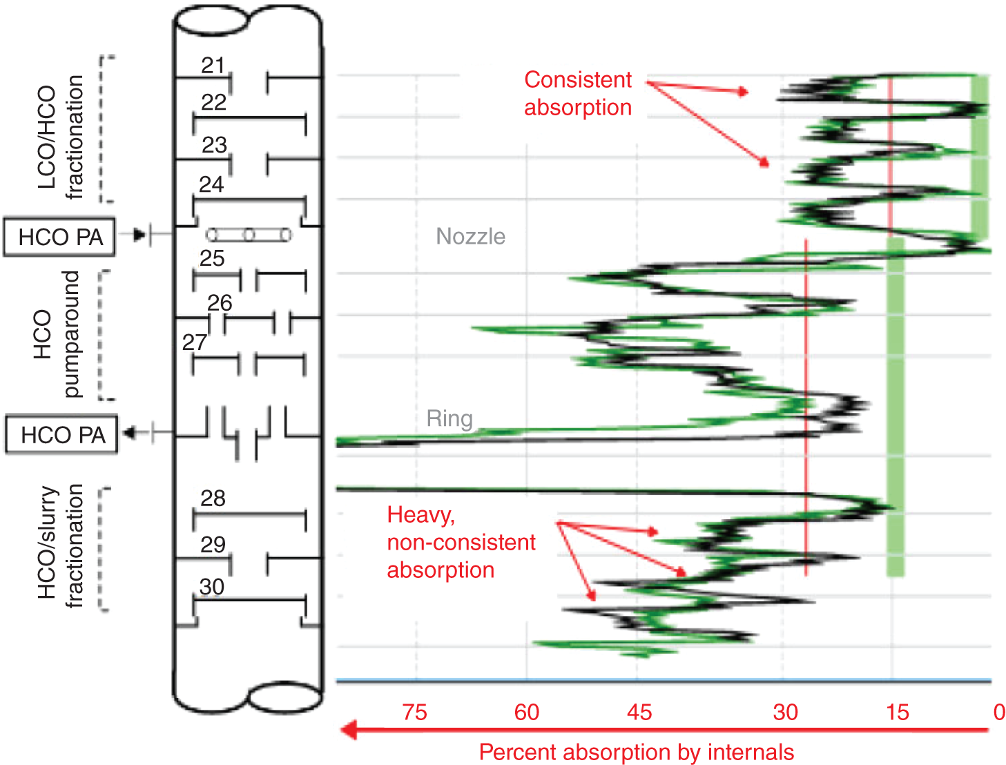 A graph displays multiple peaks and troughs, possibly representing data analysis related to the distillation process. The X-axis is labeled with numbers 0 to 75 which could represent time or another variable. It includes consistent absorption, nozzle, ring, and heavy, non-consistent absorption, indicating different observations or measurements.