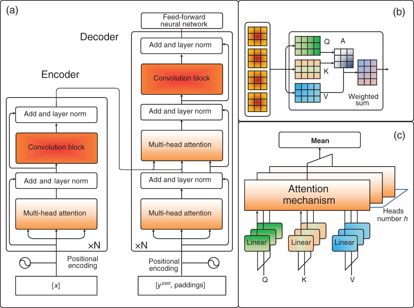 A set of three different neural network architectures are transformer, self-attention mechanism S A M, and multi-head self-attention mechanism. A. The Transformer model consists of an encoder and a decoder. It includes add and layer norm, convolution block, multi-head attention, and feed-forward neural network. B. A block represents S A M. It is divided into three blocks labeled as Q, K, V and goes to A. C. A multi-head S A M represents linear labeled as Q, K, V.