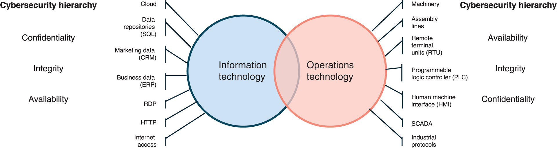 A Venn diagram compares information technology and operations technology under a cybersecurity hierarchy. Information technology covers confidentiality, integrity, and availability; components include cloud, S Q L, and C R M. Operations technology cover availability, integrity, and confidentiality; components include S C A D A, P L C, and R T U.