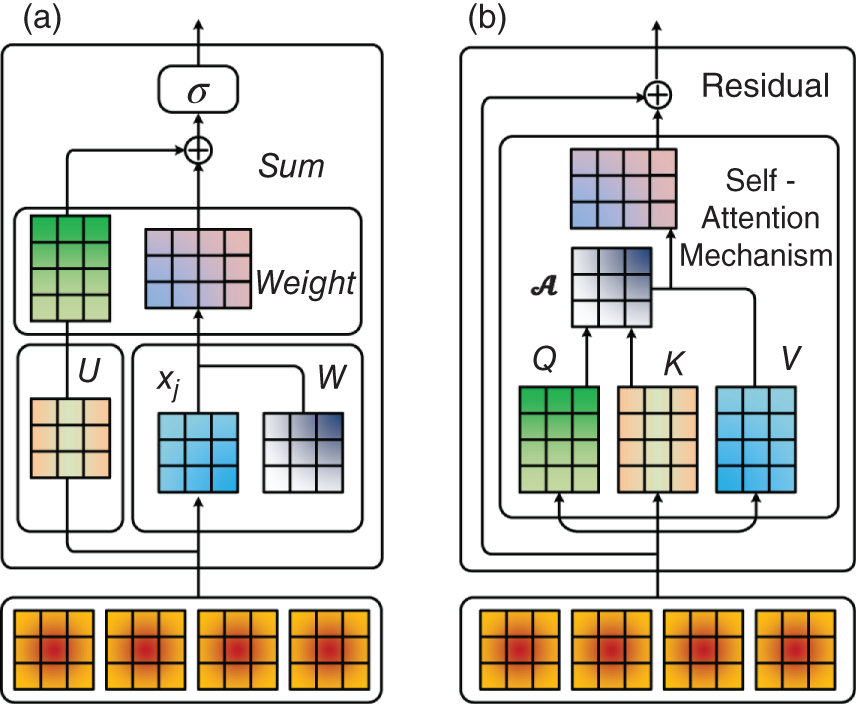 A comparison between two approaches in a neural network context, specifically focusing on traditional weighted sums and self-attention mechanisms. A. An architecture appears to be a simple feedforward neural network with a single hidden layer. The input data X is multiplied by a weight matrix W and then passed through an activation function sigma. The output of this layer is then summed with another input U. B. It allows the network to weigh the importance of different parts of the input sequence when processing a specific position. It involves three matrices Q, K, V.