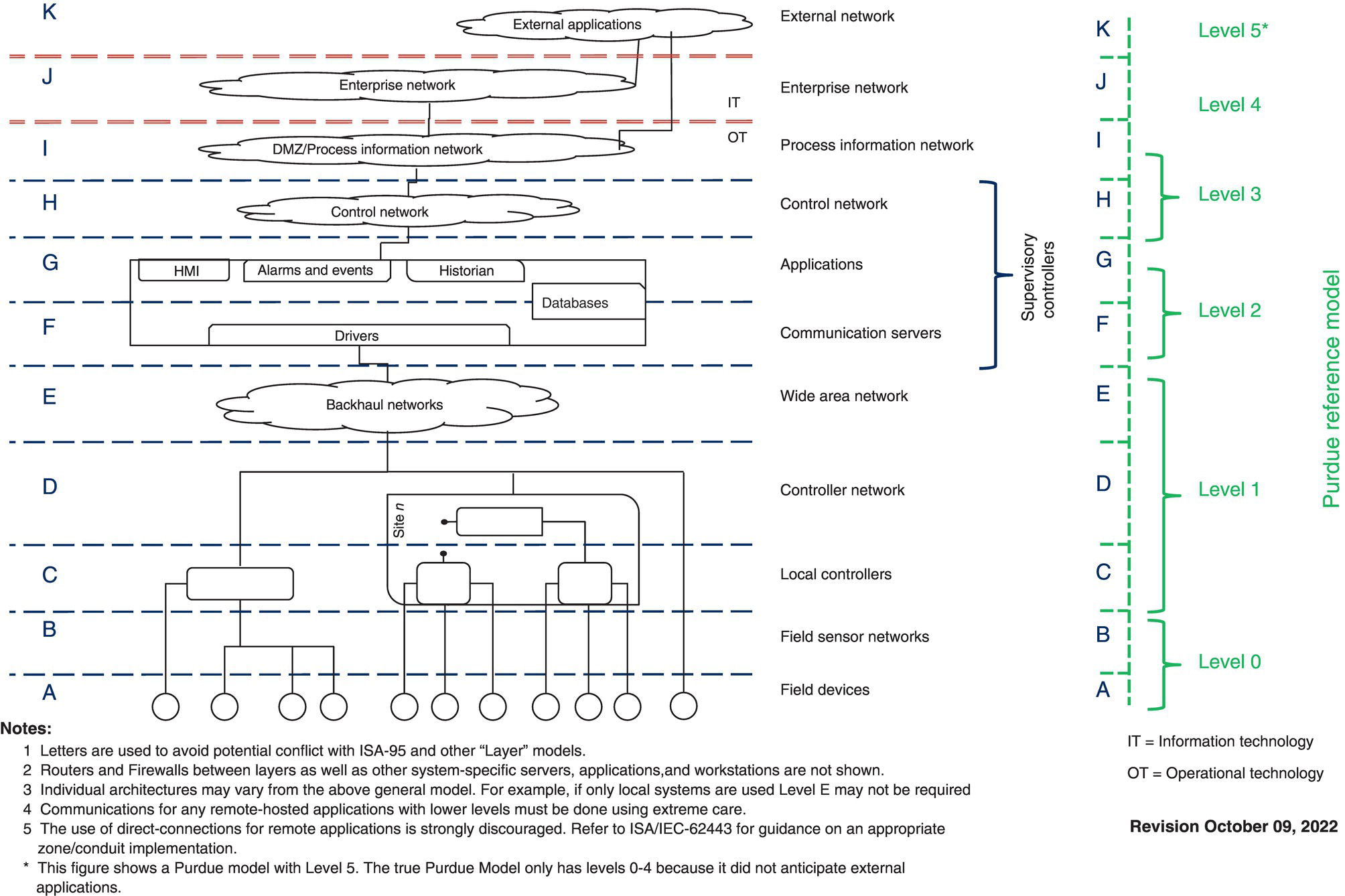 A diagram illustrates the purdue reference model for industrial control system architecture. It includes six levels 0 to 5 from devices to external networks, with notes clarifying updates and exclusions. The dotted line separates information technology from operation technology. Updated October 09, 2022.