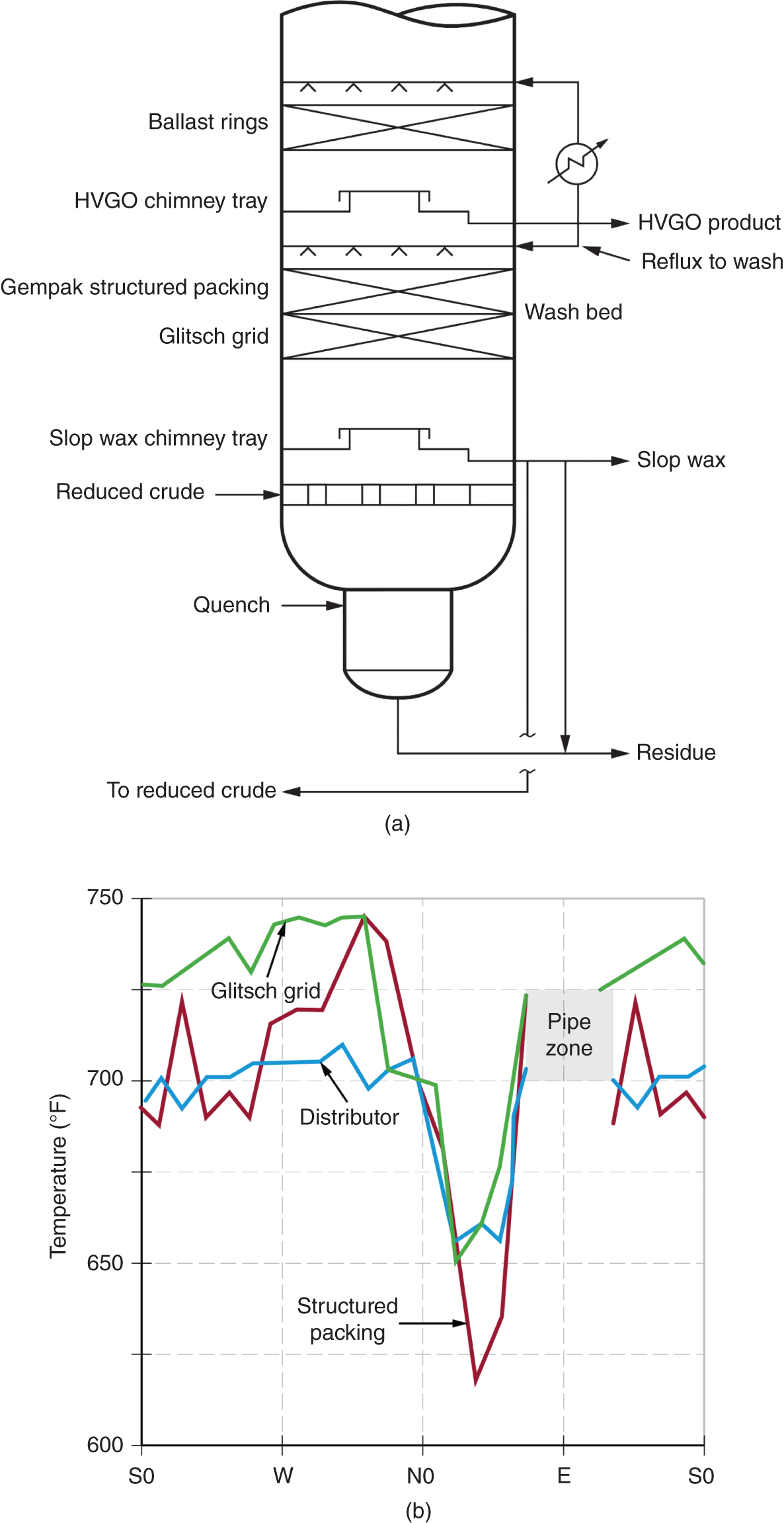 a. A diagram of a distillation column, specifically a refinery vacuum tower. The labeled parts are ballast rings, HVGO chimney tray, gempak structured packing, glitsch grid, slop wax chimney tray, reduced crude, HVGO product, reflux to wash, wash bed, slop wax, quench, residue, and reduced crude. b. A graph of temperature ranges from 600 to 750 versus the x-axis labeled as S0, W, N0, E, S0. It represents a line graph with different shades labeled as a distributor, structured packing, and glitsch grid.